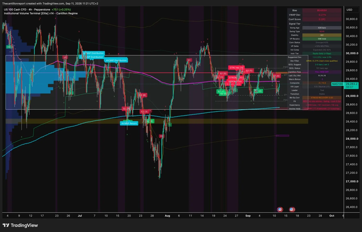 IVT terminal chart for the Nasdaq 100, 4-hour cash CFD, bearish bias, VWAP deviation minus 0.21 percent with the Dev Filter open and the next cross qualifying, Conf Score 0 across two timeframes, swing type bear at 428 bars, convergence status diverged 43 percent, volume profile delta plus 10 percent neutral, volume compression expanded at 42 percent, instrument tier equity daily with a suggested deviation of 2.0 percent, SD2L snapback status 701 bars ago, Cantillon Flow FULL RISK-OFF, macro bonus minus 3, Composite minus 3 of 10.5, VIX layer 0.5 neutral at 17, bonds versus equities at stress recovery 0.65, Fit red with no new entries and fading with a 0.2 point cushion, expectancy plus 0.00R over 181 resolved signals, anchor hold choppy at 11.4 bars per side with 21 crossings, last price 29283.2