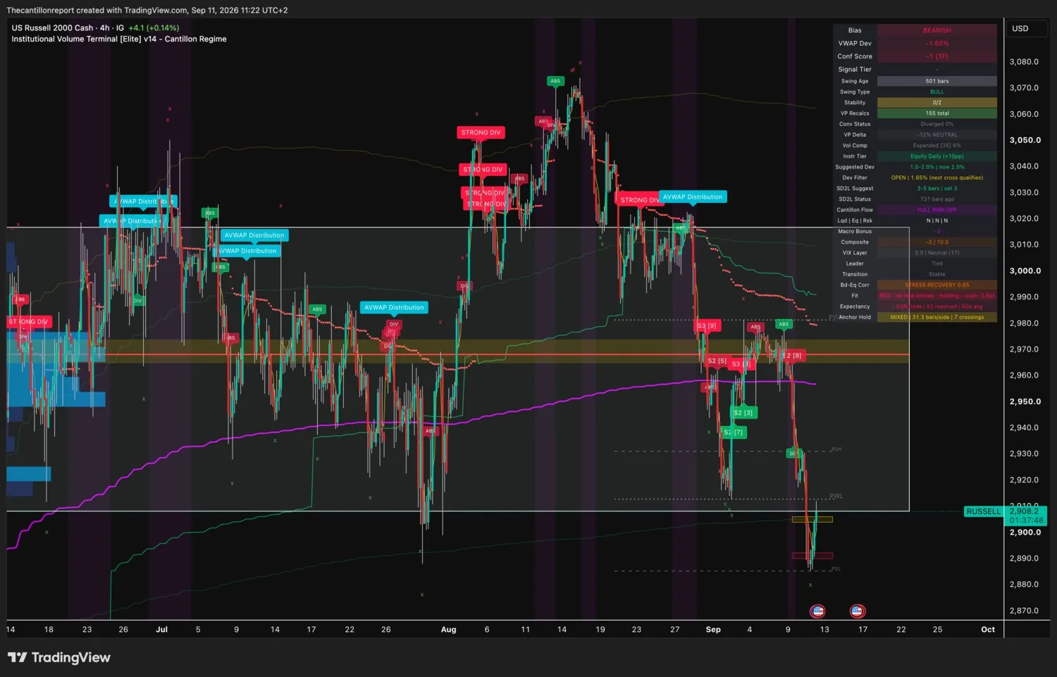 IVT terminal chart for the Russell 2000, 4-hour cash, bearish bias, VWAP deviation minus 1.65 percent with the Dev Filter open and the next cross qualifying, Conf Score minus 1 across one timeframe, swing type bull at 501 bars against a bearish bias, convergence status diverged 0 percent, volume profile delta minus 12 percent neutral, volume compression expanded at 6 percent, instrument tier equity daily with a suggested deviation of 2.0 percent, SD2L snapback status 731 bars ago, Cantillon Flow FULL RISK-OFF, macro bonus minus 3, Composite minus 3 of 10.5, VIX layer 0.5 neutral at 17, bonds versus equities at stress recovery 0.65, Fit red with no new entries and holding with a minus 3.6 point cushion, expectancy minus 0.03R over 52 resolved signals, anchor hold mixed at 31.3 bars per side with 7 crossings, last price 2908.2