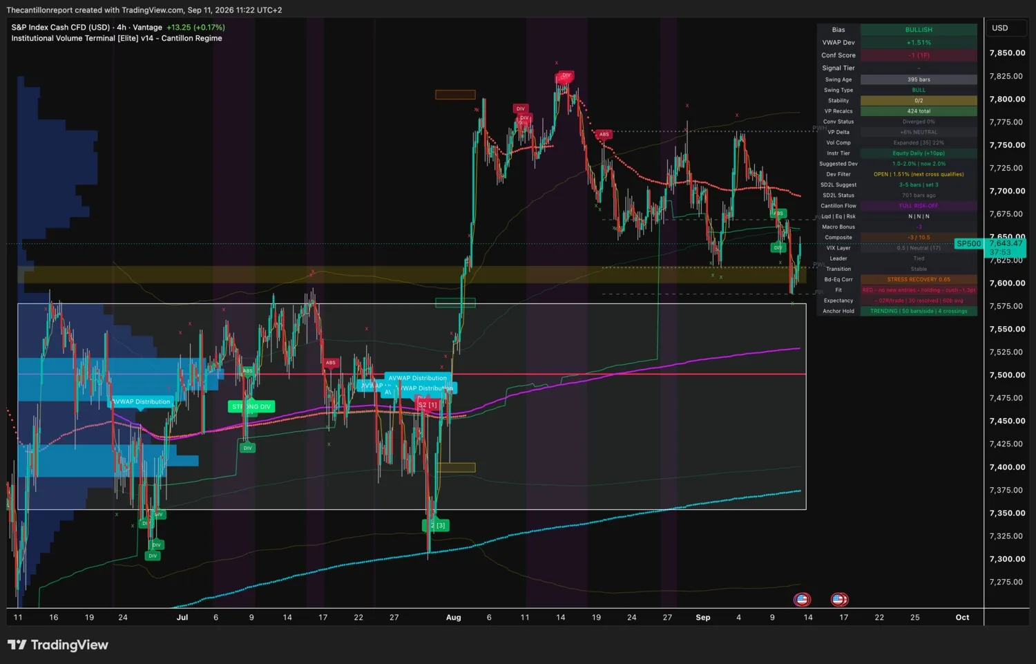 IVT terminal chart for the S and P 500, 4-hour cash CFD, bullish bias, VWAP deviation plus 1.51 percent with the Dev Filter open and the next cross qualifying, Conf Score minus 1 across one timeframe which is the weakest in the scan, swing type bull at 395 bars, stability 0 of 2, convergence status diverged 0 percent, volume profile delta plus 6 percent neutral, volume compression expanded at 22 percent, instrument tier equity daily with a suggested deviation of 2.0 percent, SD2L snapback status 701 bars ago, Cantillon Flow FULL RISK-OFF with liquidity no, equity no and risk no, macro bonus minus 3, Composite minus 3 of 10.5, VIX layer 0.5 neutral at 17, leader tied, transition stable, bonds versus equities at stress recovery 0.65, Fit red with no new entries and holding with a minus 1.3 point cushion, expectancy minus 0.02R over 30 resolved signals, anchor hold trending at 50 bars per side with 4 crossings, last price 7643.47