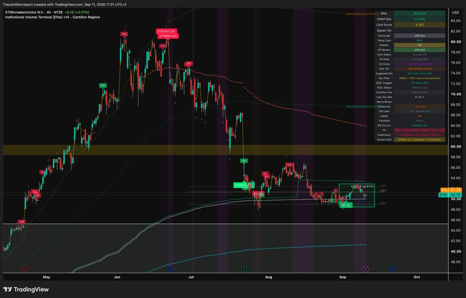 IVT terminal chart for STMicroelectronics, 4-hour on the NYSE, bullish bias, VWAP deviation plus 1.54 percent with the Dev Filter open and the next cross qualifying, Conf Score 6 across two timeframes, swing type bull at 398 bars, convergence status diverged 0 percent, volume profile delta plus 3 percent neutral, volume compression COILED up at 88 percent which is the highest in the scan, instrument tier high volatility strict with a suggested deviation of 3.0 percent, SD2L snapback status 989 bars ago, Cantillon Flow SPECULATIVE, macro bonus minus 1, Composite minus 2 of 10.5, leader risk, Fit red with no new entries and fading with a minus 1.3 point cushion, expectancy minus 0.01R over 123 resolved signals, anchor hold mixed at 22.7 bars per side with 10 crossings, last price 50.75 with a pre-market print of 51.26