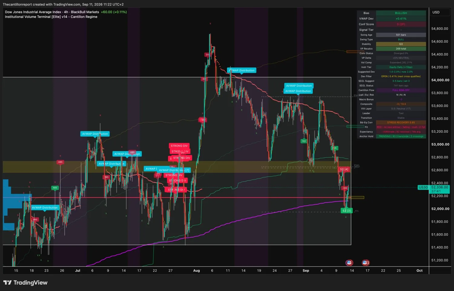 IVT terminal chart for the Dow Jones Industrial Average, 4-hour, bullish bias, VWAP deviation plus 0.41 percent with the Dev Filter open and the next cross qualifying, Conf Score 0 across two timeframes, swing type bull at 501 bars, convergence status diverged 0 percent, volume profile delta plus 5 percent neutral, volume compression expanded at 21 percent, instrument tier equity daily with a suggested deviation of 2.0 percent, SD2L snapback status 741 bars ago, Cantillon Flow FULL RISK-OFF, macro bonus minus 3, Composite minus 3 of 10.5, VIX layer 0.5 neutral at 17, bonds versus equities at stress recovery 0.65, Fit red with no new entries and fading with a minus 2.7 point cushion, expectancy minus 0.03R over 82 resolved signals, anchor hold trending at 83.3 bars per side with 2 crossings, last price 52336.00