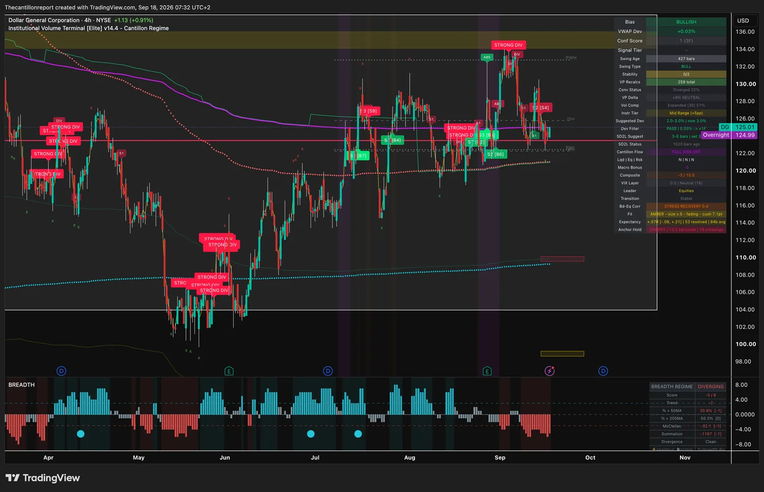 IVT terminal chart for Dollar General, 4-hour on the NYSE, bullish bias, VWAP deviation plus 0.03 percent with Dev Filter PASS and one timeframe added, Conf Score 1 across three timeframes, swing type bull at 427 bars, stability 0 of 2, convergence status diverged 22 percent, volume profile delta plus 9 percent neutral, volume compression expanded at 51 percent, instrument tier mid range with a suggested deviation of 3.0 percent, SD2L snapback status 1020 bars ago, Cantillon Flow FULL RISK-OFF with liquidity no, equity no and risk no, macro bonus minus 3, Composite minus 3 of 10.5, VIX layer 0.5 neutral at 18, leader equities, transition stable, bonds versus equities at stress recovery 0.4, Fit amber at size half and fading with a 7.1 point cushion, expectancy plus 0.07R over 53 resolved signals, anchor hold choppy at 13.2 bars per side with 18 crossings which is the most in the brief, last price 125.01 with an overnight print of 124.99
