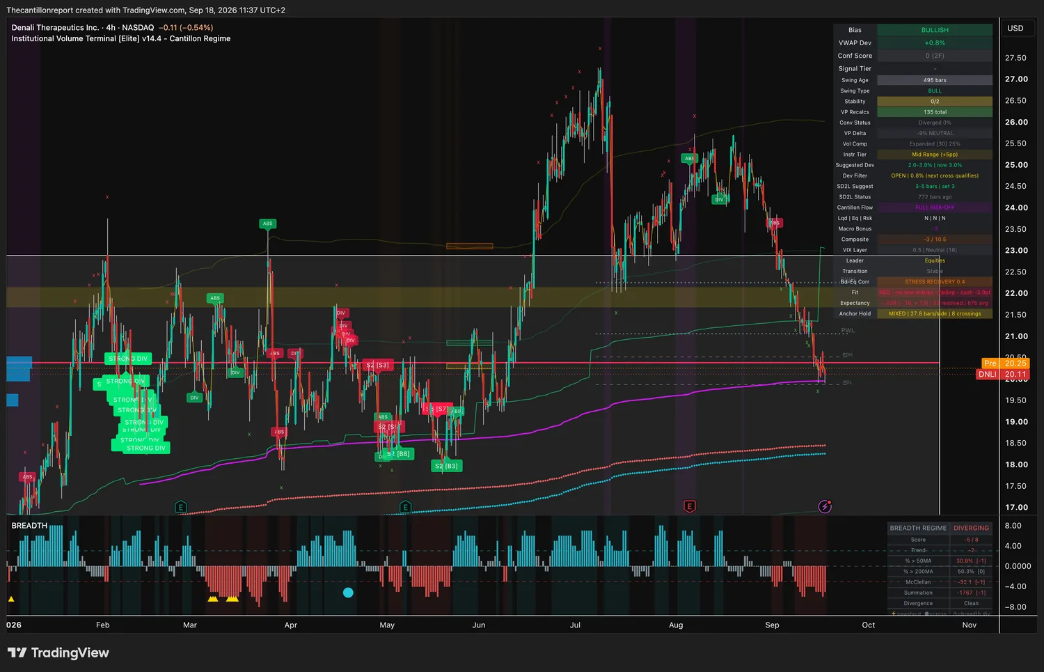 IVT terminal chart for Denali Therapeutics, 4-hour on the NASDAQ, bullish bias, VWAP deviation plus 0.8 percent with the Dev Filter open and the next cross qualifying, Conf Score 0 across two timeframes, swing type bull at 495 bars, stability 0 of 2, convergence status diverged 0 percent, volume profile delta minus 9 percent neutral, volume compression expanded at 25 percent, instrument tier mid range with a suggested deviation of 3.0 percent, SD2L snapback status 772 bars ago, Cantillon Flow FULL RISK-OFF, macro bonus minus 3, Composite minus 3 of 10.5, VIX layer 0.5 neutral at 18, bonds versus equities at stress recovery 0.4, Fit red with no new entries and fading with a minus 3.9 point cushion, expectancy minus 0.03R over 33 resolved signals, anchor hold mixed at 27.8 bars per side with 8 crossings, last price 20.11 with a pre-market print of 20.25