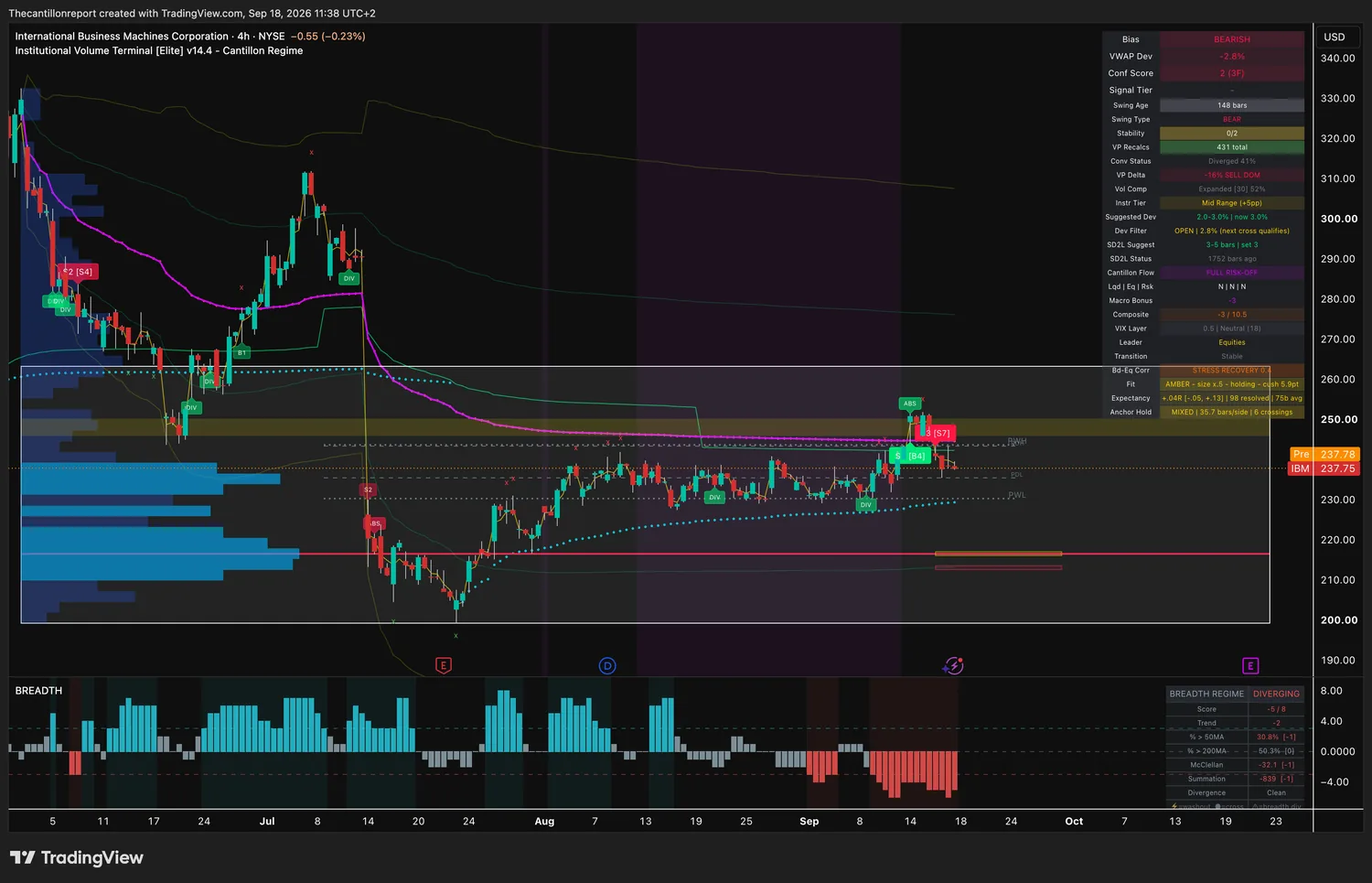 IVT terminal chart for International Business Machines, 4-hour on the NYSE, bearish bias, VWAP deviation minus 2.8 percent with the Dev Filter open and the next cross qualifying, Conf Score 2 across three timeframes, swing type bear at 148 bars agreeing with the bias, stability 0 of 2, convergence status diverged 41 percent, volume profile delta minus 16 percent sell dominant, volume compression expanded at 52 percent, instrument tier mid range with a suggested deviation of 3.0 percent, SD2L snapback status 1752 bars ago, Cantillon Flow FULL RISK-OFF with liquidity no, equity no and risk no, macro bonus minus 3, Composite minus 3 of 10.5, VIX layer 0.5 neutral at 18, leader equities, bonds versus equities at stress recovery, Fit amber at size half and holding with a 5.9 point cushion, expectancy plus 0.04R over 98 resolved signals, anchor hold mixed at 35.7 bars per side with 6 crossings, last price 237.75 with a pre-market print of 237.78