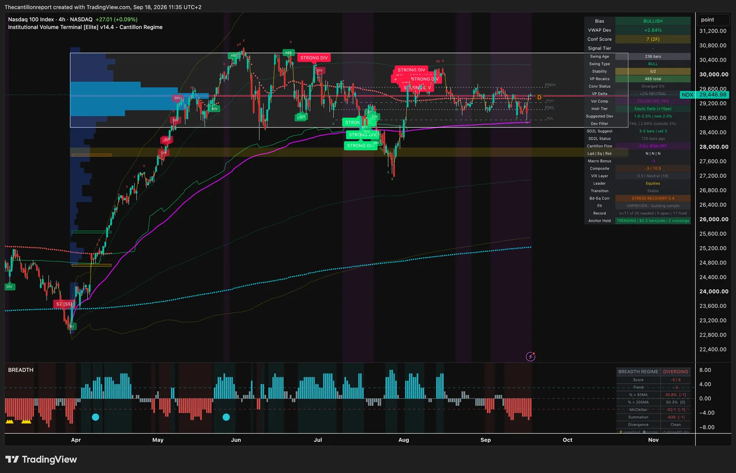 IVT terminal chart for the Nasdaq 100 index, 4-hour, bullish bias, VWAP deviation plus 2.64 percent with Dev Filter FAIL because price is outside the 2 percent band, Conf Score 7 across two timeframes which is the broadest confirmation in the scan, swing type bull at 236 bars, stability 0 of 2, convergence status diverged 0 percent, volume profile delta plus 2 percent neutral, volume compression COILED at 78 percent, instrument tier equity daily with a suggested deviation of 2.0 percent, SD2L snapback status 720 bars ago, Cantillon Flow FULL RISK-OFF with liquidity no, equity no and risk no, macro bonus minus 3, Composite minus 3 of 10.5, VIX layer 0.5 neutral at 18, leader equities, transition stable, bonds versus equities at stress recovery 0.4, Fit unproven and still building sample, record 11 of 20 needed with 0 open and 11 fired, anchor hold trending at 83.3 bars per side with 2 crossings, breadth regime diverging at minus 5 of 8, last price 29446.98