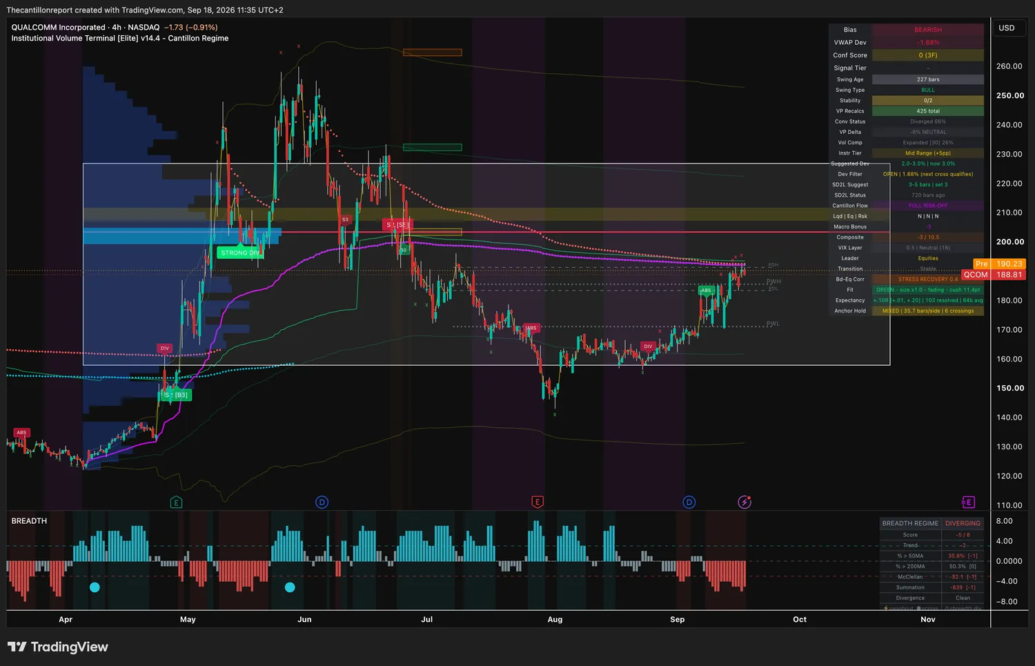 IVT terminal chart for Qualcomm, 4-hour on the NASDAQ, bearish bias, VWAP deviation minus 1.68 percent with the Dev Filter open and the next cross qualifying, Conf Score 0 across three timeframes, swing type bull at 227 bars against a bearish bias, stability 0 of 2, convergence status diverged 66 percent, volume profile delta minus 6 percent neutral, volume compression expanded at 26 percent, instrument tier mid range with a suggested deviation of 3.0 percent, SD2L snapback status 720 bars ago, Cantillon Flow FULL RISK-OFF with liquidity no, equity no and risk no, macro bonus minus 3, Composite minus 3 of 10.5, VIX layer 0.5 neutral at 18, leader equities, transition stable, bonds versus equities at stress recovery 0.4, Fit green at size one times and fading with an 11.4 point cushion, expectancy plus 0.10R over 103 resolved signals with a band of plus 0.01 to plus 0.20, anchor hold mixed at 35.7 bars per side with 6 crossings, last price 188.81 with a pre-market print of 190.23