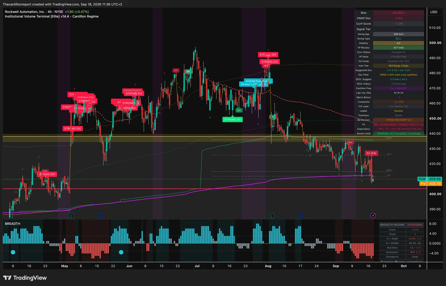 IVT terminal chart for Rockwell Automation, 4-hour on the NYSE, bearish bias, VWAP deviation minus 0.6 percent with the Dev Filter open and the next cross qualifying, Conf Score minus 1 across two timeframes, swing type bull at 466 bars against a bearish bias, stability 0 of 2, convergence status diverged 0 percent, volume profile delta plus 1 percent neutral, volume compression expanded at 30 percent, instrument tier mid range with a suggested deviation of 3.0 percent, SD2L snapback status 724 bars ago, Cantillon Flow FULL RISK-OFF, macro bonus minus 3, Composite minus 3 of 10.5, VIX layer 0.5 neutral at 18, bonds versus equities at stress recovery 0.4, Fit red with no new entries and holding with a minus 11.1 point cushion which is the deepest negative cushion in the brief, expectancy minus 0.10R over 66 resolved signals, anchor hold trending at 62.5 bars per side with 3 crossings, last price 409.89 with a pre-market print of 409.79