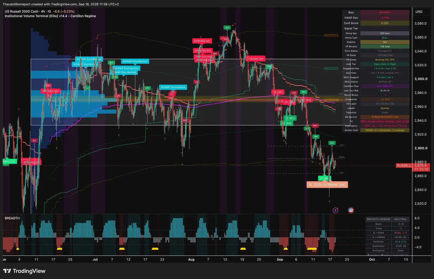 IVT terminal chart for the US Russell 2000 cash index, 4-hour, bearish bias, VWAP deviation minus 3.04 percent with Dev Filter FAIL because price is outside the 2 percent band, Conf Score 3 across two timeframes, swing type bull at 450 bars against a bearish bias, stability 0 of 2, convergence status diverged 0 percent, volume profile delta minus 15 percent neutral, volume compression Building at 78 percent, instrument tier equity daily with a suggested deviation of 2.0 percent, SD2L status ACTIVE across two timeframes which is the only live snapback signal in the scan with an SD2L EXTREME label printed on the chart, Cantillon Flow FULL RISK-OFF, macro bonus minus 3, Composite minus 3 of 10.5, VIX layer 0.5 neutral at 18, bonds versus equities at stress recovery 0.46, Fit red with no new entries and holding with a minus 5.7 point cushion, expectancy minus 0.05R over 35 resolved signals, anchor hold mixed at 31.3 bars per side with 7 crossings, last price 2875.4