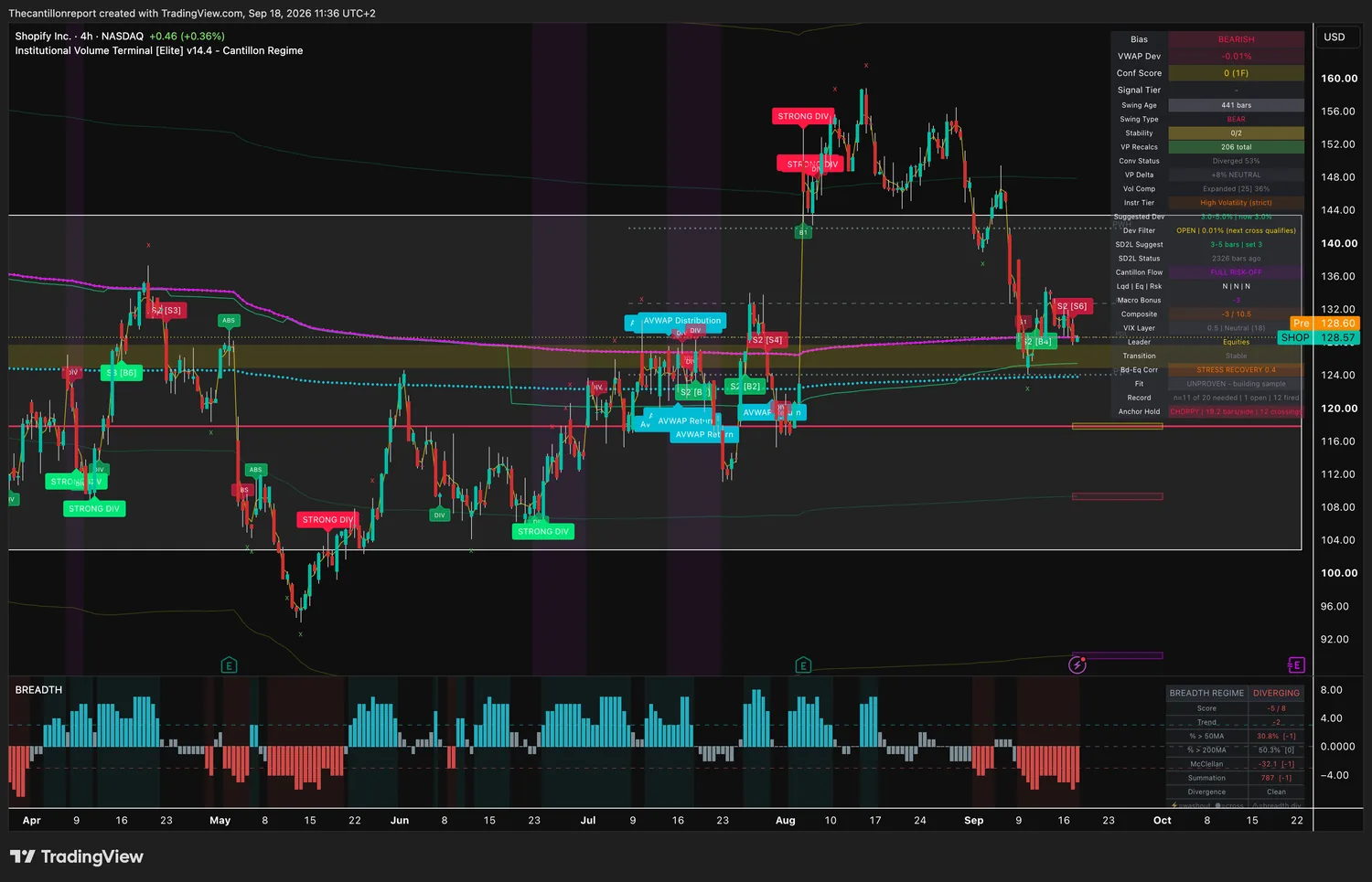IVT terminal chart for Shopify, 4-hour on the NASDAQ, bearish bias, VWAP deviation minus 0.01 percent which is the closest any chart sits to its cost line today, Dev Filter open with the next cross qualifying, Conf Score 0 across one timeframe, swing type bear at 441 bars agreeing with the bias, convergence status diverged 53 percent, volume profile delta plus 8 percent neutral, volume compression expanded at 36 percent, instrument tier high volatility strict with a suggested deviation of 3.0 percent, SD2L snapback status 2326 bars ago which is the oldest reset in the brief, Cantillon Flow FULL RISK-OFF, macro bonus minus 3, Composite minus 3 of 10.5, VIX layer 0.5 neutral at 18, bonds versus equities at stress recovery 0.4, Fit unproven and still building sample, record 11 of 20 needed with 1 open and 12 fired, anchor hold choppy at 19.2 bars per side with 12 crossings, last price 128.57 with a pre-market print of 128.60
