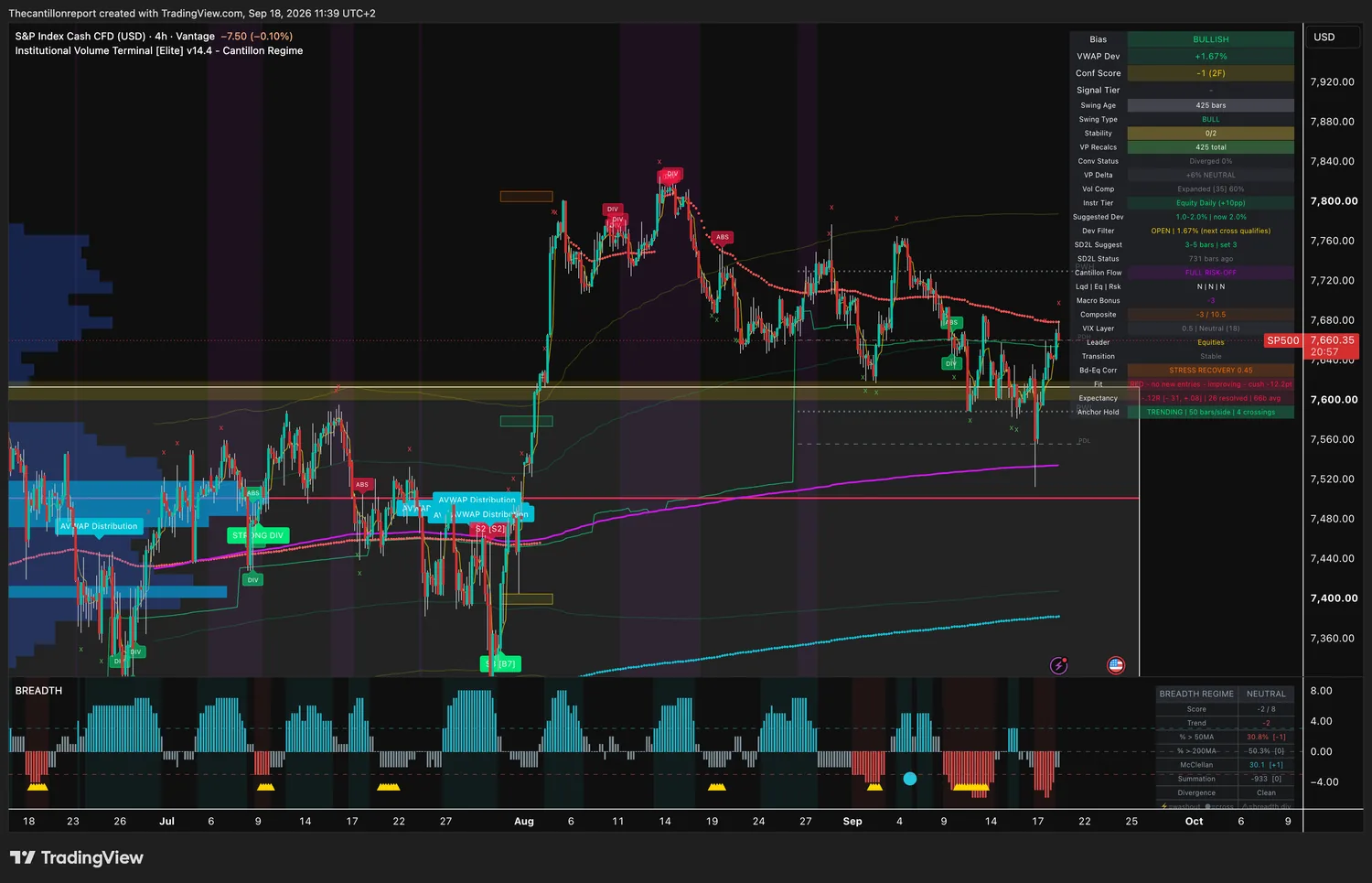IVT terminal chart for the S and P 500 cash CFD, 4-hour, bullish bias, VWAP deviation plus 1.67 percent with the Dev Filter open and the next cross qualifying, Conf Score minus 1 across two timeframes, swing type bull at 425 bars, stability 0 of 2, convergence status diverged 0 percent, volume profile delta plus 6 percent neutral, volume compression expanded at 60 percent, instrument tier equity daily with a suggested deviation of 2.0 percent, SD2L snapback status 731 bars ago, Cantillon Flow FULL RISK-OFF with liquidity no, equity no and risk no, macro bonus minus 3, Composite minus 3 of 10.5, VIX layer 0.5 neutral at 18, leader equities, transition stable, bonds versus equities at stress recovery 0.45, Fit red with no new entries but improving with a minus 12.2 point cushion, expectancy minus 0.12R over 26 resolved signals, anchor hold trending at 50 bars per side with 4 crossings, breadth regime neutral at minus 2 of 8 with 30.8 percent above the fifty day line and 50.3 percent above the two hundred, last price 7660.35