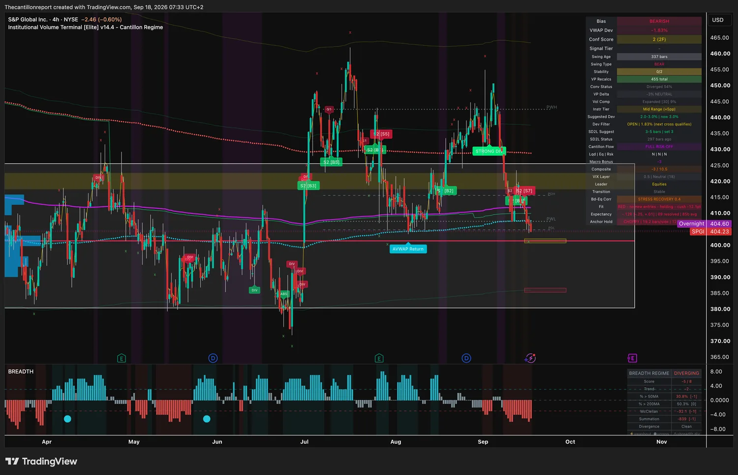 IVT terminal chart for S and P Global, 4-hour on the NYSE, bearish bias, VWAP deviation minus 1.83 percent with the Dev Filter open and the next cross qualifying, Conf Score 2 across two timeframes, swing type bear at 337 bars agreeing with the bias, convergence status diverged 54 percent, volume profile delta minus 3 percent neutral, volume compression expanded at 9 percent which is the lowest compression reading in the scan, instrument tier mid range with a suggested deviation of 3.0 percent, SD2L snapback status 297 bars ago, Cantillon Flow FULL RISK-OFF, macro bonus minus 3, Composite minus 3 of 10.5, VIX layer 0.5 neutral at 18, bonds versus equities at stress recovery 0.4, Fit red with no new entries and holding with a minus 12.1 point cushion, expectancy minus 0.12R over 69 resolved signals, anchor hold choppy, last price 404.23 with an overnight print of 404.60