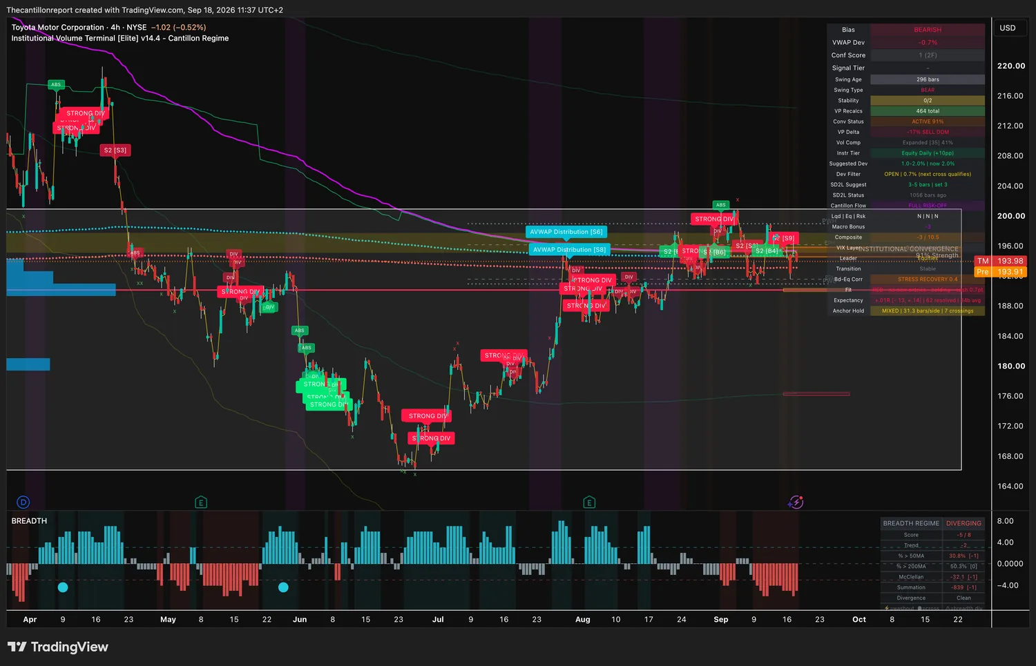 IVT terminal chart for Toyota Motor Corporation, 4-hour on the NYSE, bearish bias, VWAP deviation minus 0.7 percent with the Dev Filter open and the next cross qualifying, Conf Score 1 across two timeframes, swing type bear at 296 bars agreeing with the bias, convergence status ACTIVE at 91 percent strength which is the tightest institutional cluster in the scan with a convergence band drawn across the current price, volume profile delta minus 17 percent sell dominant, volume compression expanded at 41 percent, instrument tier equity daily with a suggested deviation of 2.0 percent, SD2L snapback status 1056 bars ago, Cantillon Flow FULL RISK-OFF, macro bonus minus 3, Composite minus 3 of 10.5, VIX layer 0.5 neutral at 18, bonds versus equities at stress recovery 0.4, Fit red with no new entries and holding with a 0.7 point cushion, expectancy plus 0.01R over 62 resolved signals, anchor hold mixed at 31.3 bars per side with 7 crossings, last price 193.98 with a pre-market print of 193.91