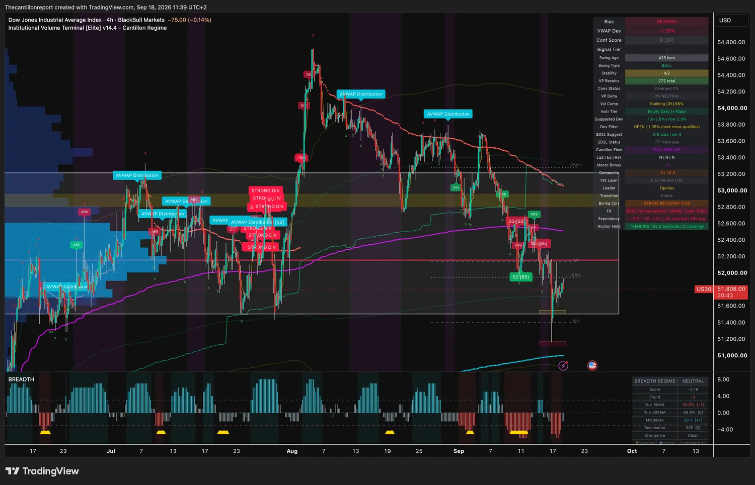 IVT terminal chart for the Dow Jones Industrial Average, 4-hour, bearish bias, VWAP deviation minus 1.35 percent with the Dev Filter open and the next cross qualifying, Conf Score 0 across two timeframes, swing type bull at 425 bars against a bearish bias, stability 0 of 2, convergence status diverged 0 percent, volume profile delta 0 percent neutral, volume compression Building at 66 percent, instrument tier equity daily with a suggested deviation of 2.0 percent, SD2L snapback status 771 bars ago, Cantillon Flow FULL RISK-OFF, macro bonus minus 3, Composite minus 3 of 10.5, VIX layer 0.5 neutral at 18, bonds versus equities at stress recovery 0.45, Fit red with no new entries and fading with a minus 9.9 point cushion, expectancy minus 0.10R over 46 resolved signals, anchor hold trending at 62.5 bars per side with 3 crossings, last price 51808.00