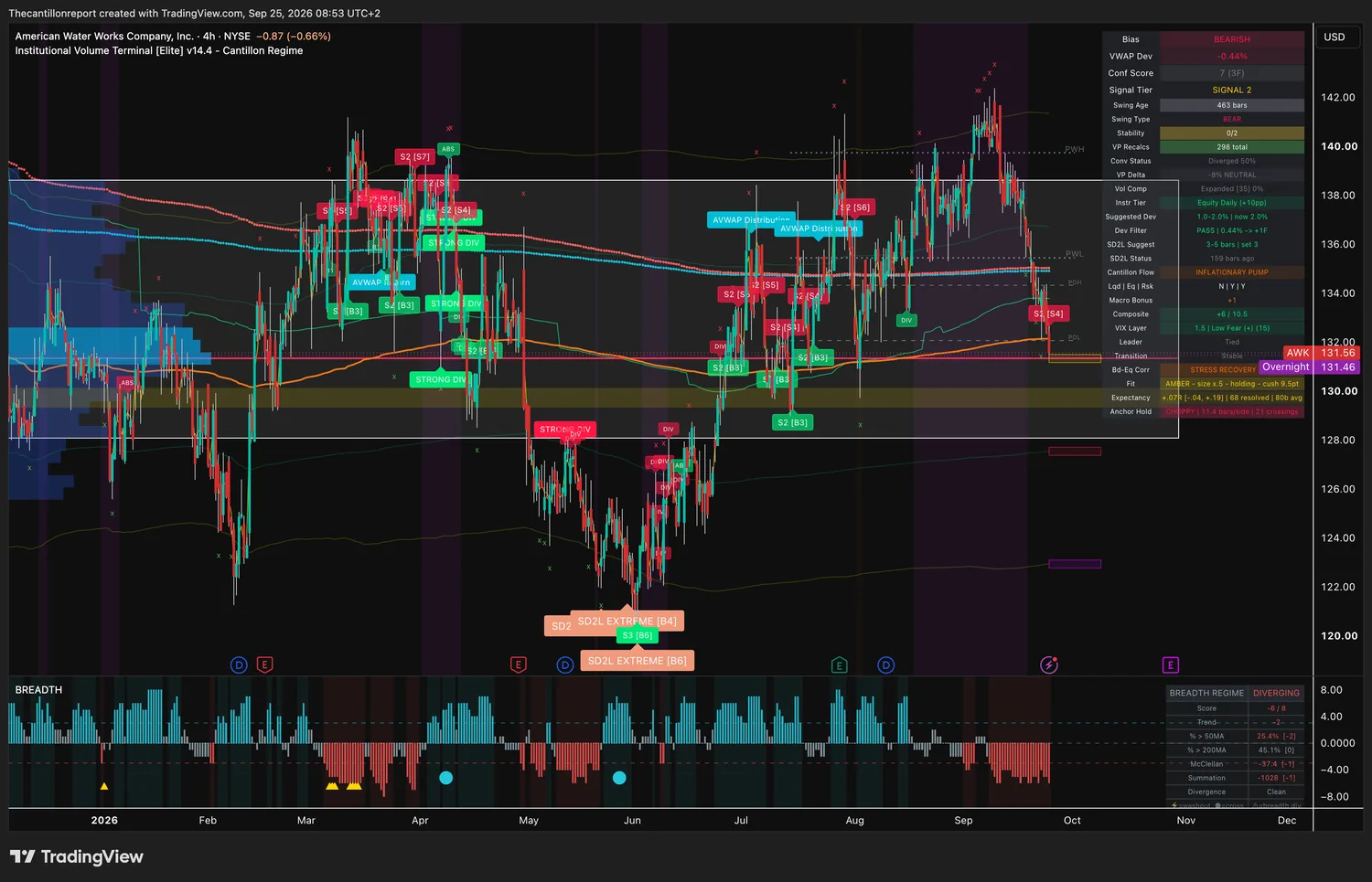 American Water Works 4-hour IVT chart on NYSE: bearish bias, VWAP deviation minus 0.44 percent with the Dev Filter passing and one timeframe added, Signal Tier 2, confirmation score 7 across 3 timeframes, swing type bear at 463 bars agreeing with the bias, volume compression expanded at 0 percent, cost lines diverged 50 percent, Composite plus 6 of 10.5, Fit amber at size half and holding with a 9.5 point cushion, expectancy plus 0.07R over 68 resolved signals with a band of minus 0.04 to plus 0.19, anchor hold choppy at 11.4 bars per side with 21 crossings, last price 131.56 with an overnight print of 131.46.
