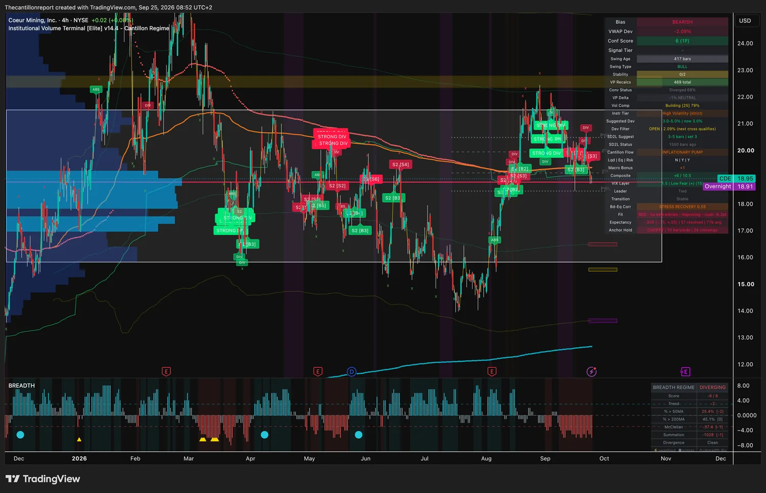 Coeur Mining 4-hour IVT chart on NYSE: bearish bias, VWAP deviation minus 2.09 percent with the Dev Filter open and the next cross qualifying, confirmation score 6 across 1 timeframe, swing type bull at 417 bars against the bearish bias, volume compression building at 79 percent, high volatility tier with a 3.0 percent window, Fit red with no new entries and improving at a minus 8.2 point cushion, expectancy minus 0.05R over 57 resolved signals with a band of minus 0.15 to plus 0.05, anchor hold choppy at 10 bars per side with 24 crossings, last price 18.95 with an overnight print of 18.91.