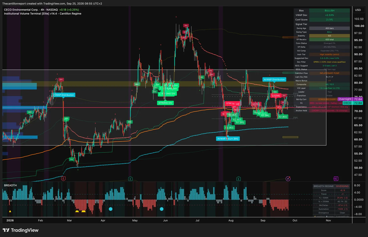 CECO Environmental 4-hour IVT chart on NASDAQ: bullish bias, VWAP deviation plus 2.53 percent with the Dev Filter open and the next cross qualifying, confirmation score 2 across 1 timeframe, swing type bull at 453 bars, volume compression expanded at 71 percent, high volatility tier with a 3.0 percent window, Fit red with no new entries and fading, expectancy 0.00R over 47 resolved signals with a band of minus 0.20 to plus 0.20, anchor hold choppy at 13.2 bars per side with 18 crossings, last price 72.84.