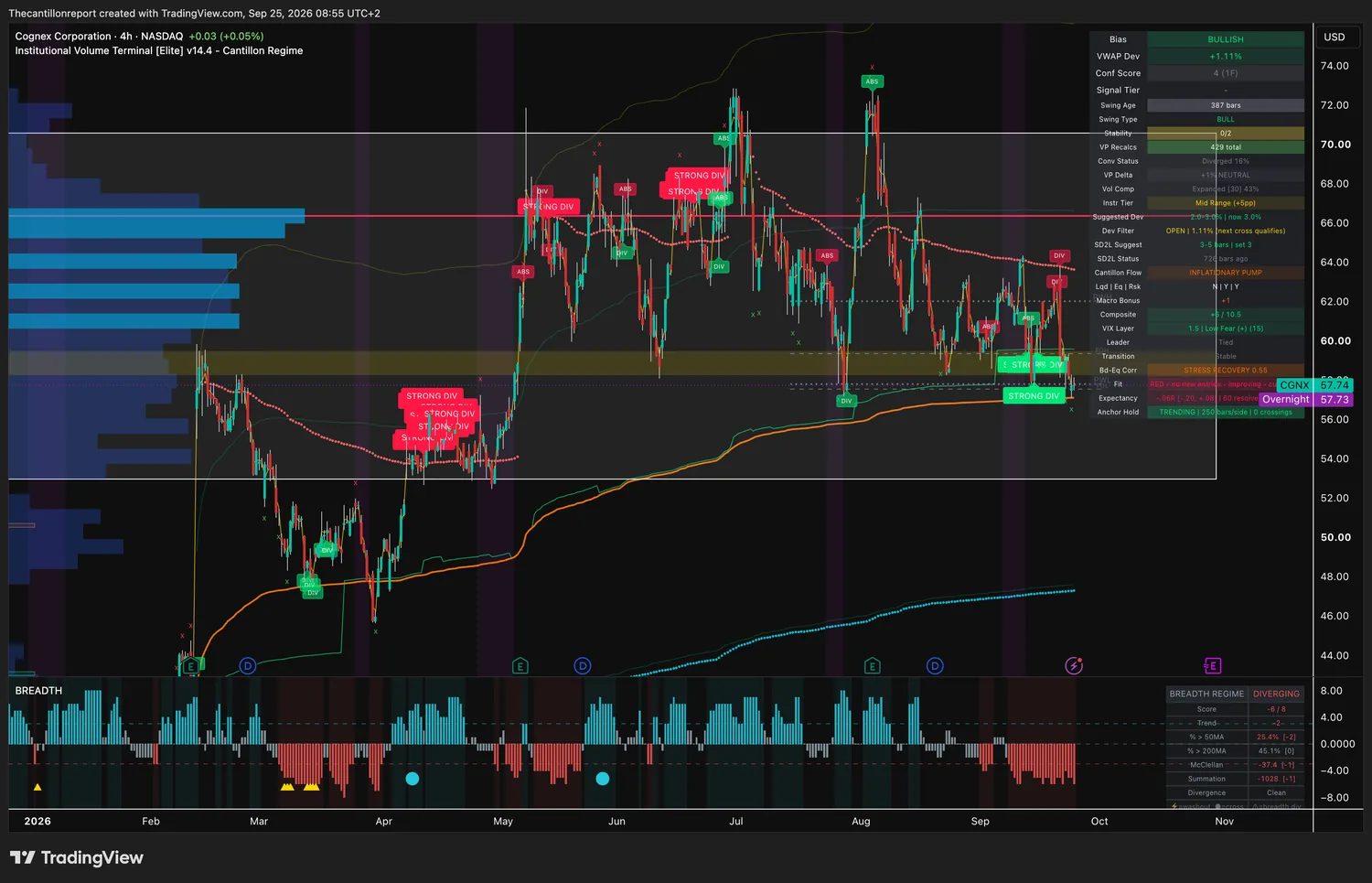 Cognex 4-hour IVT chart on NASDAQ: bullish bias, VWAP deviation plus 1.11 percent with the Dev Filter open and the next cross qualifying, confirmation score 4 across 1 timeframe, swing type bull at 387 bars, volume compression expanded at 43 percent, mid range tier with a 3.0 percent window, Fit red with no new entries and improving, expectancy minus 0.06R over 60 resolved signals with a band of minus 0.20 to plus 0.08, anchor hold trending at 250 bars per side with no crossings, last price 57.74 with an overnight print of 57.73.