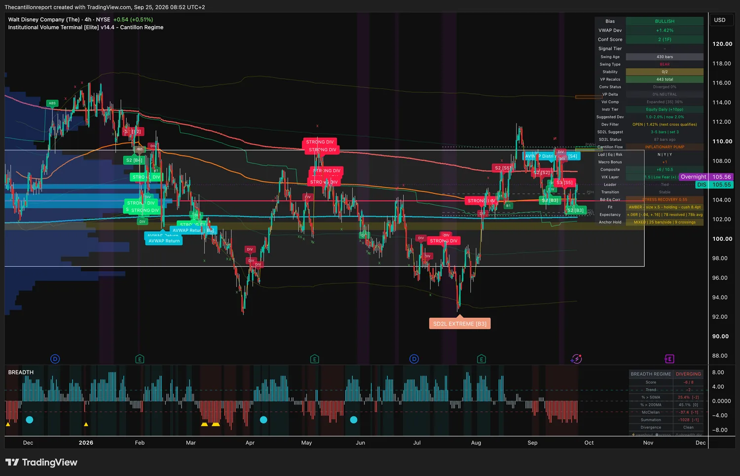 Walt Disney 4-hour IVT chart on NYSE: bullish bias, VWAP deviation plus 1.42 percent with the Dev Filter open and the next cross qualifying, confirmation score 2 across 1 timeframe, no signal tier, swing type bear at 430 bars against the bullish bias, volume compression expanded at 36 percent, equity daily tier with a 2.0 percent window, Composite plus 6 of 10.5, Fit amber at size half and holding with an 8.4 point cushion, expectancy plus 0.06R over 78 resolved signals with a band of minus 0.04 to plus 0.16, anchor hold mixed at 25 bars per side with 9 crossings, last price 105.56 with an overnight print of 105.55.