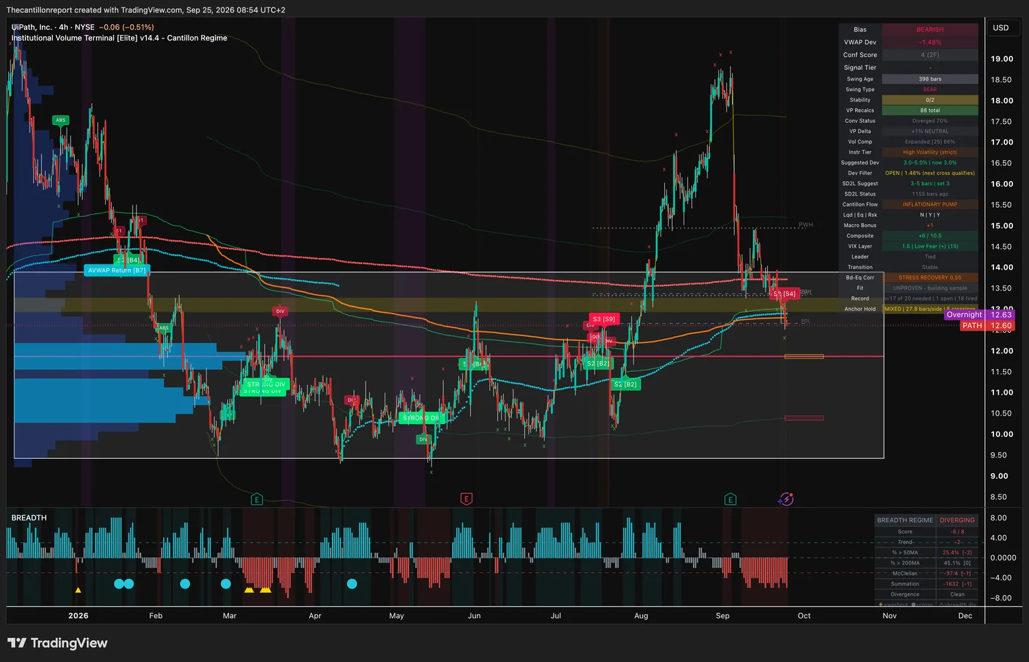 UiPath 4-hour IVT chart on NYSE: bearish bias, VWAP deviation minus 1.48 percent with the Dev Filter open and the next cross qualifying, confirmation score 4 across 2 timeframes, swing type bear at 398 bars, cost lines diverged 70 percent, volume compression expanded at 66 percent, high volatility tier with a 3.0 percent window, Fit unproven with 17 of 20 resolved signals needed, 1 open and 18 fired, anchor hold mixed at 27.8 bars per side with 8 crossings, last price 12.60 with an overnight print of 12.63.