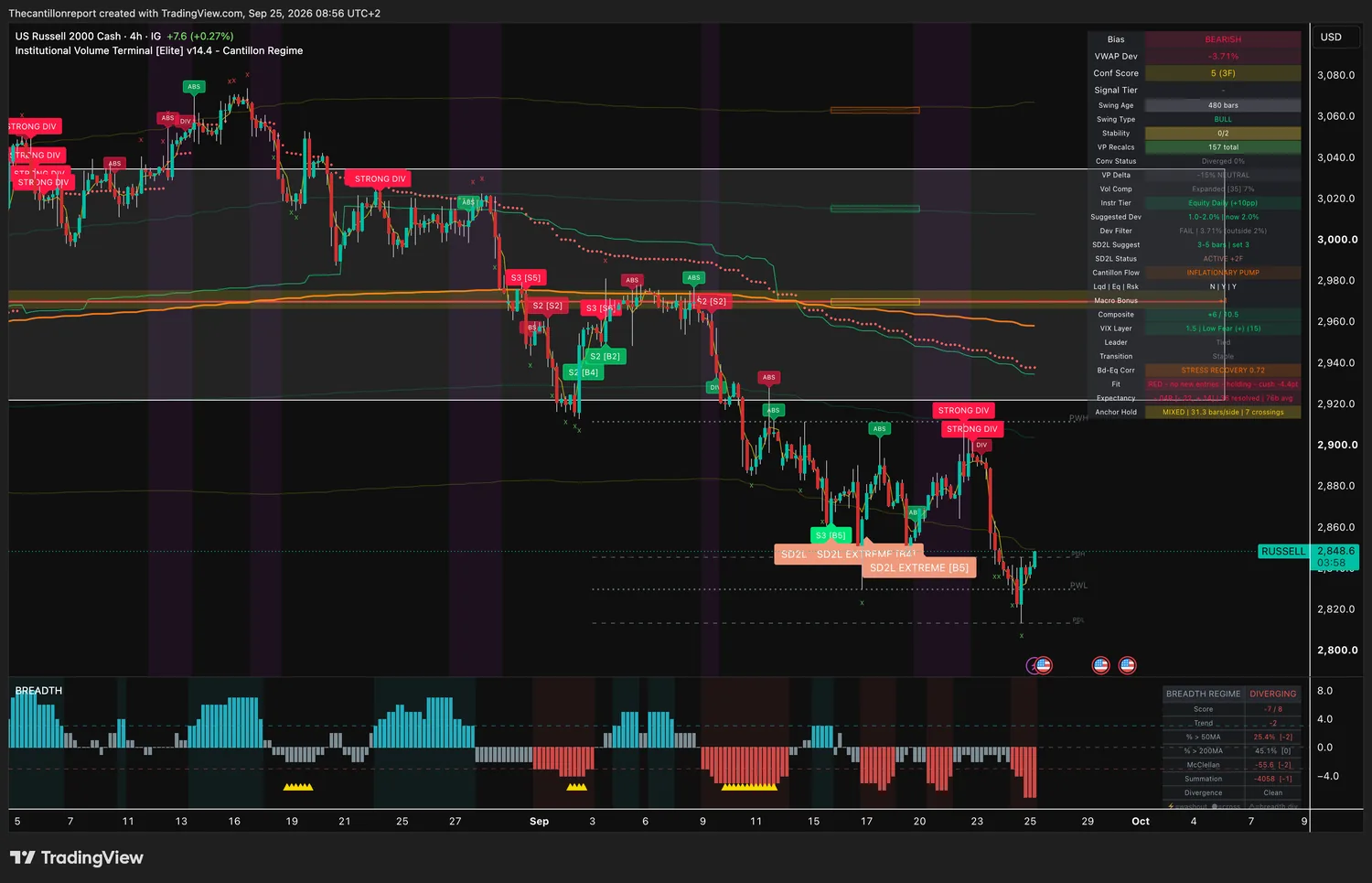 US Russell 2000 cash 4-hour IVT chart on IG: bearish bias, VWAP deviation minus 3.71 percent with the Dev Filter failing because price is outside the 2 percent band, confirmation score 5 across 3 timeframes, SD2L oversold snapback signal active with two timeframes added, volume compression expanded at 7 percent, Fit red with no new entries and holding at a minus 4.4 point cushion, anchor hold mixed at 31.3 bars per side with 7 crossings, last price 2,848.6.