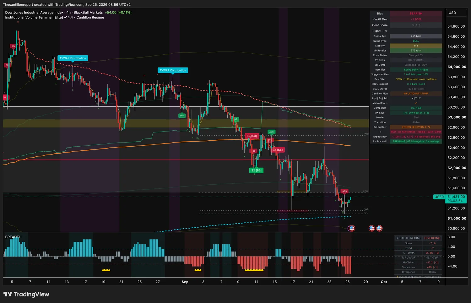Dow Jones Industrial Average 4-hour IVT chart on BlackBull: bearish bias, VWAP deviation minus 1.93 percent with the Dev Filter open and the next cross qualifying, confirmation score 3 across 1 timeframe, swing type bull at 455 bars against the bearish bias, volume compression expanded at 23 percent, breadth regime diverging at minus 7 of 8, bonds versus equities stress recovery 0.72, Fit red with no new entries and fading at a minus 9.9 point cushion, expectancy minus 0.10R over 46 resolved signals with a band of minus 0.26 to plus 0.07, anchor hold trending at 62.5 bars per side with 3 crossings, last price 51,431.