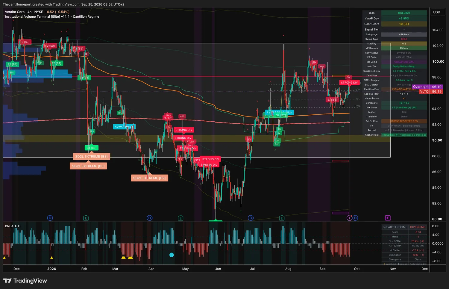Veralto 4-hour IVT chart on NYSE: bullish bias, VWAP deviation plus 2.95 percent with the Dev Filter failing because price is outside the 2 percent band, confirmation score 10 across 3 timeframes, swing type bear at 486 bars against the bullish bias, volume profile delta plus 4 percent neutral, volume compression coiled at 92 percent, Fit unproven with 7 of 20 resolved signals needed, none open and 7 fired, anchor hold trending at 41.7 bars per side with 5 crossings, last price 96.19.