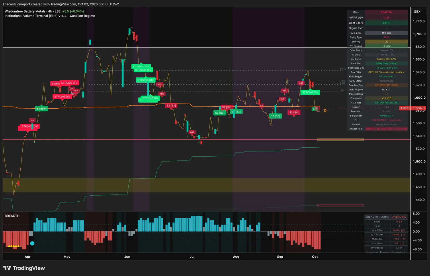 WisdomTree Battery Metals London 4-hour IVT chart in pence: bearish bias, VWAP deviation -0.2 percent, dev filter open, confirmation score 4 on one timeframe, building compression at 67 percent, trend light unavailable with a record error, choppy anchor hold with 14 crossings, price 1,584.0.