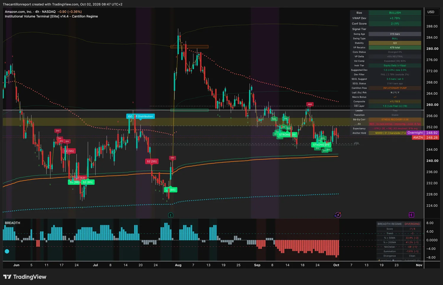 Amazon 4-hour IVT chart: bullish bias, VWAP deviation +2.79 percent against a 2 percent window, dev filter fail, confirmation score 2 on one timeframe, compression expanded at 63 percent, bond-equity correlation 0.56, red trend light improving, record -.07R over 62 resolved signals, price 248.28.