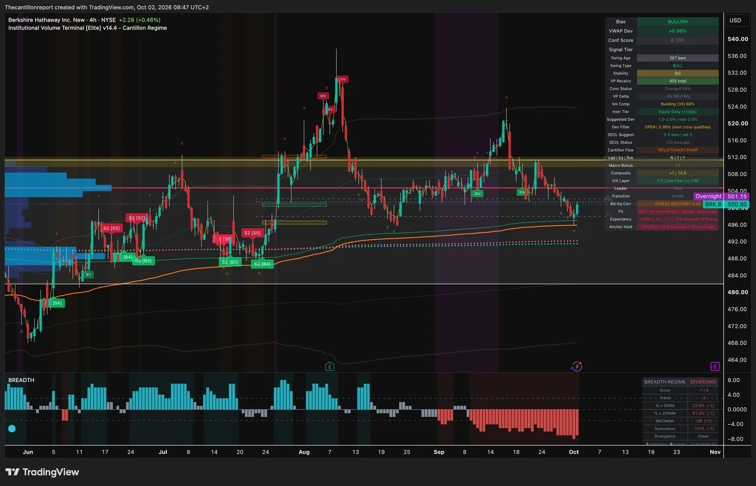Berkshire Hathaway class B 4-hour IVT chart: bullish bias, VWAP deviation +0.99 percent, dev filter open, confirmation score 6 across two timeframes, building compression at 66 percent, red trend light fading, record +.03R over 83 resolved signals, price 500.80.