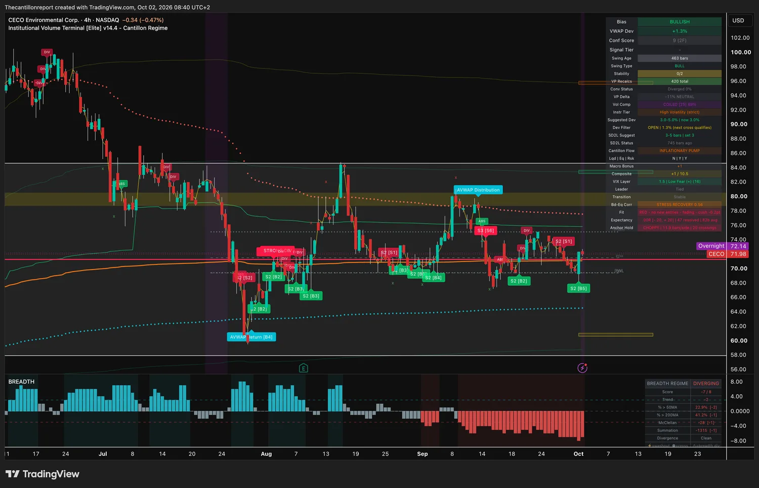 CECO Environmental 4-hour IVT chart: bullish bias, VWAP deviation +1.3 percent, dev filter open, confirmation score 9 across two timeframes, coiled at 89 percent compression, red trend light fading, record .00R over 47 resolved signals, choppy anchor hold with 20 crossings, price 71.98.