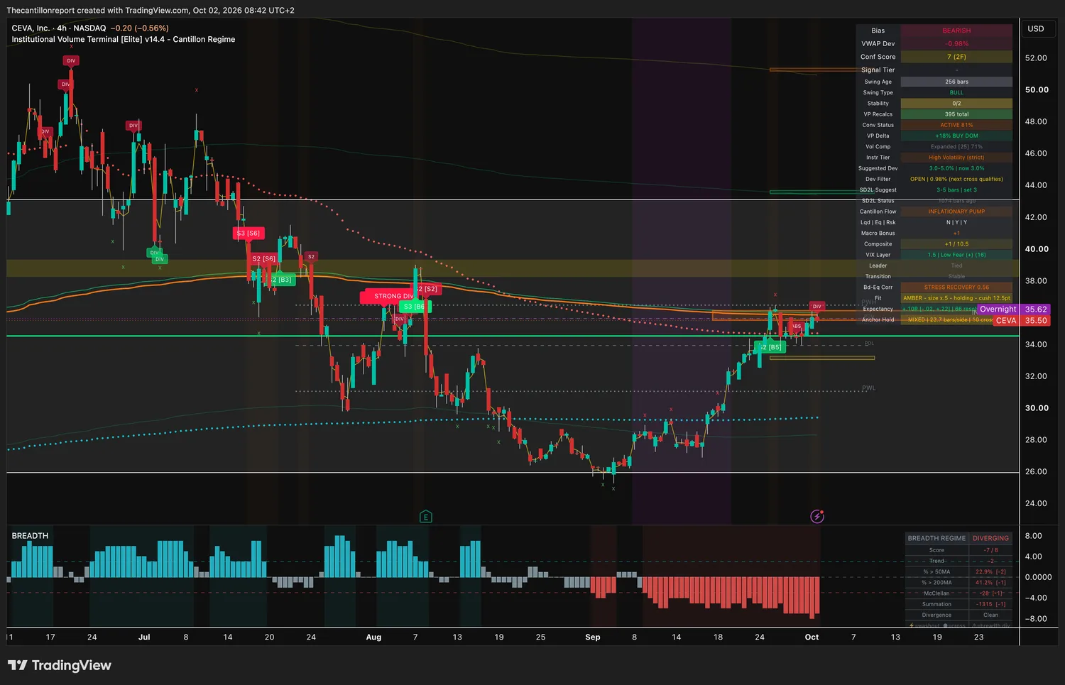 CEVA 4-hour IVT chart: bearish bias, VWAP deviation -0.98 percent, dev filter open, confirmation score 7 across two timeframes, institutional convergence active at 81 percent, volume profile 18 percent buy dominant, compression expanded at 71 percent, amber trend light at half size holding with 12.5 point cushion, record +.10R over 66 resolved signals with range -.02 to +.22, price 35.50.