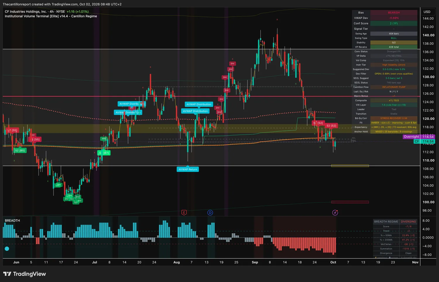 CF Industries 4-hour IVT chart: bearish bias, VWAP deviation -0.69 percent, dev filter open, confirmation score 2 on one timeframe, compression expanded at 15 percent, amber trend light at half size improving with 8.8 point cushion, record +.08R over 72 resolved signals with range -.05 to +.20, price 114.54.