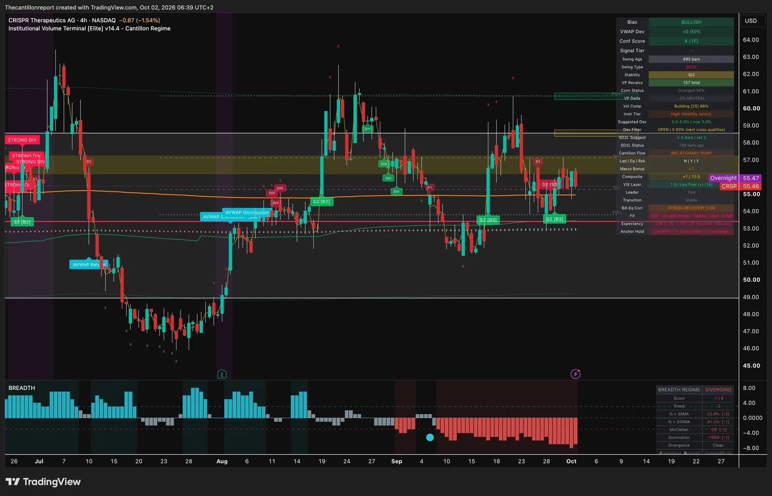 CRISPR Therapeutics 4-hour IVT chart: bullish bias, VWAP deviation +0.93 percent, dev filter open, confirmation score 4 on one timeframe, building compression at 86 percent, red trend light fading, record -.03R over 39 resolved signals, choppy anchor hold with 21 crossings, price 55.46.