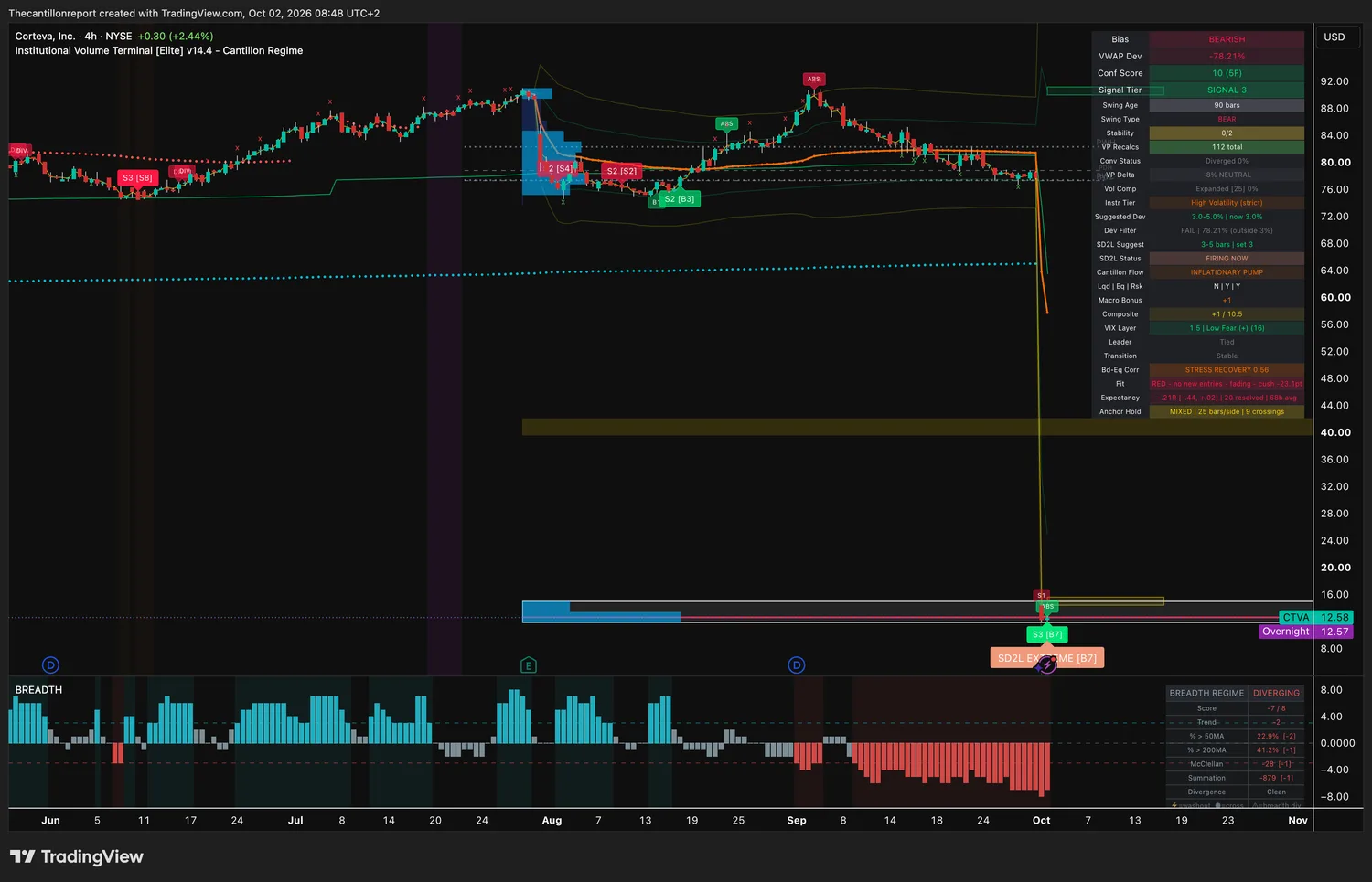 Corteva 4-hour IVT chart after the Vylor spin-off: bearish bias, VWAP deviation -78.21 percent, dev filter fail, confirmation score 10 across five timeframes, signal tier 3, SD2L firing, red trend light fading, record -.21R over 20 resolved signals, price 12.58.