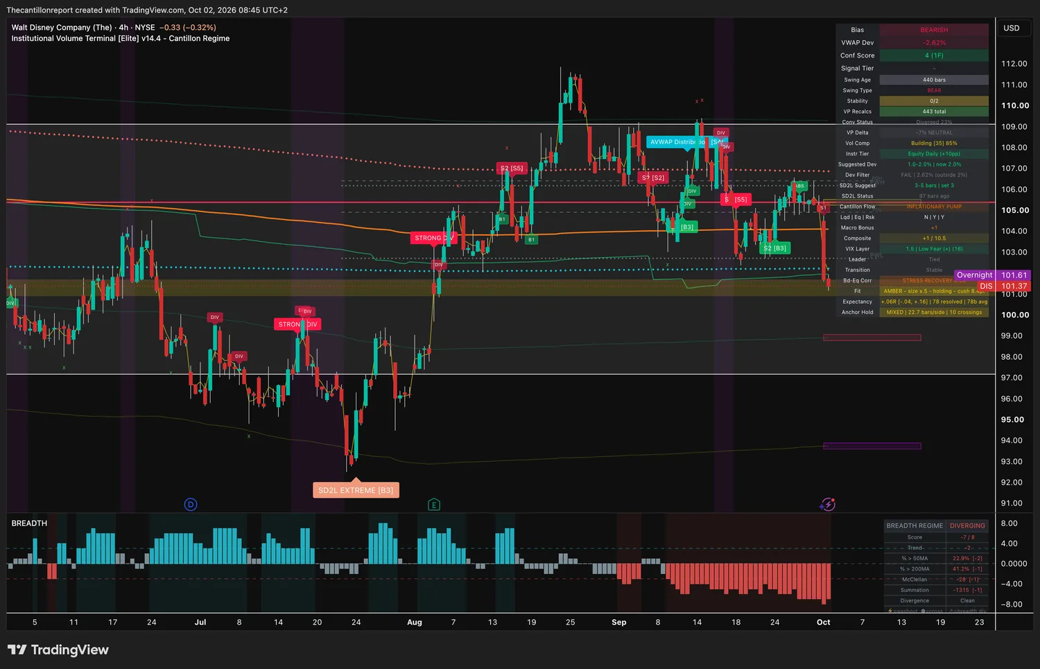Walt Disney 4-hour IVT chart: bearish bias, VWAP deviation -2.62 percent against a 2 percent window, dev filter fail, confirmation score 4 on one timeframe, building compression at 85 percent, amber trend light at half size holding with 8.4 point cushion, record +.06R over 78 resolved signals, price 101.37.
