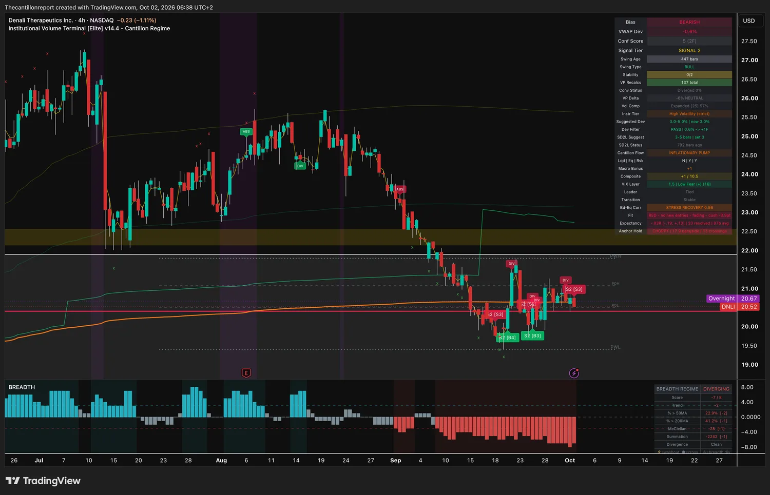 Denali Therapeutics 4-hour IVT chart: bearish bias, VWAP deviation -0.6 percent, dev filter pass, confirmation score 5 across two timeframes, signal tier 2, compression expanded at 57 percent, red trend light fading, record -.03R over 33 resolved signals, price 20.52.