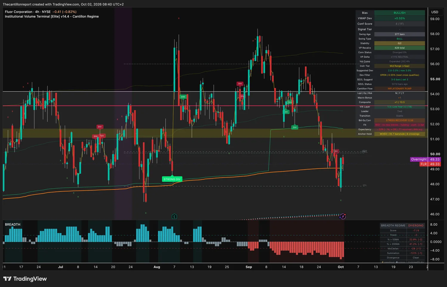 Fluor 4-hour IVT chart: bullish bias, VWAP deviation +0.55 percent, dev filter open, confirmation score 4 on one timeframe, compression expanded at 4 percent, red trend light holding, record -.03R over 71 resolved signals, price 49.33.