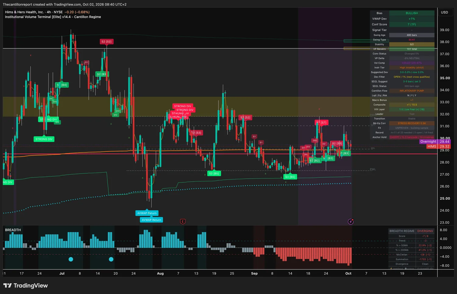 Hims and Hers Health 4-hour IVT chart: bullish bias, VWAP deviation +1 percent, dev filter open with next cross qualifying, confirmation score 7 on one timeframe, coiled at 87 percent compression, trend light unproven, 11 of 20 finished signals needed with 3 open, choppy anchor hold at 12.5 bars a side with 19 crossings, price 29.32.