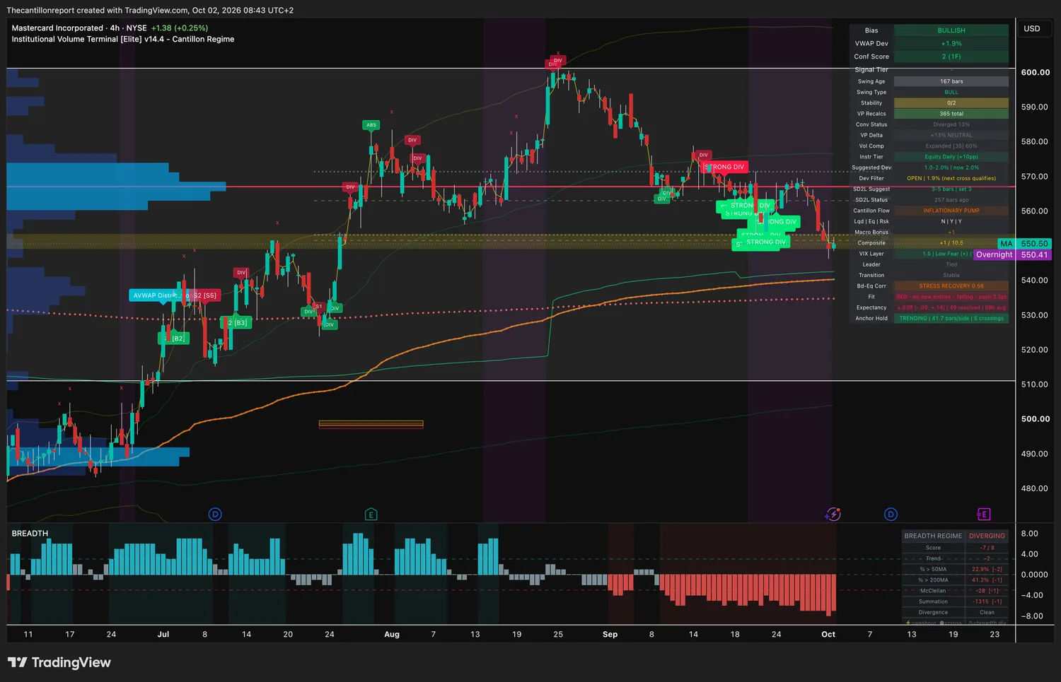 Mastercard 4-hour IVT chart: bullish bias, VWAP deviation +1.9 percent, dev filter open, confirmation score 2 on one timeframe, compression expanded at 60 percent, red trend light fading, record +.03R over 49 resolved signals, trending anchor hold with 5 crossings, price 550.50.