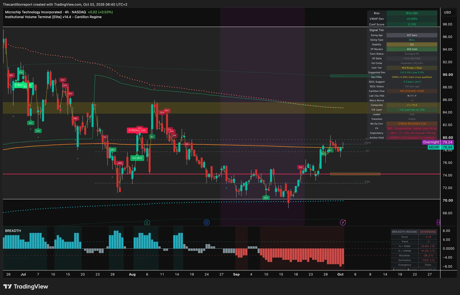 Microchip Technology 4-hour IVT chart: bullish bias, VWAP deviation +0.04 percent, dev filter open, confirmation score 2 on one timeframe, compression expanded at 64 percent, red trend light fading, record -.06R over 88 resolved signals, price 78.44.