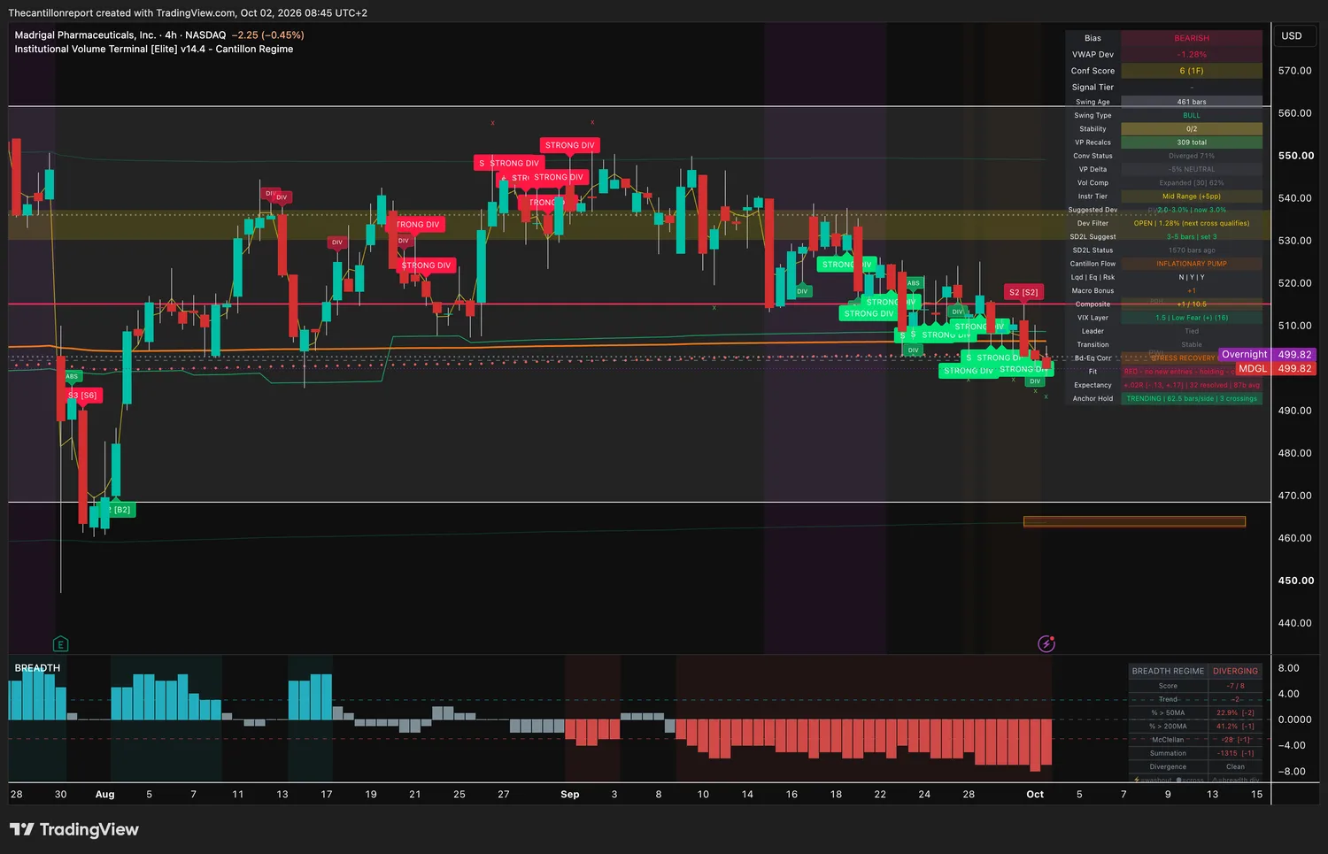 Madrigal Pharmaceuticals 4-hour IVT chart: bearish bias, VWAP deviation -1.28 percent, dev filter open, confirmation score 6 on one timeframe, compression expanded at 62 percent, red trend light holding, record +.02R over 32 resolved signals, trending anchor hold with 3 crossings, price 499.82.