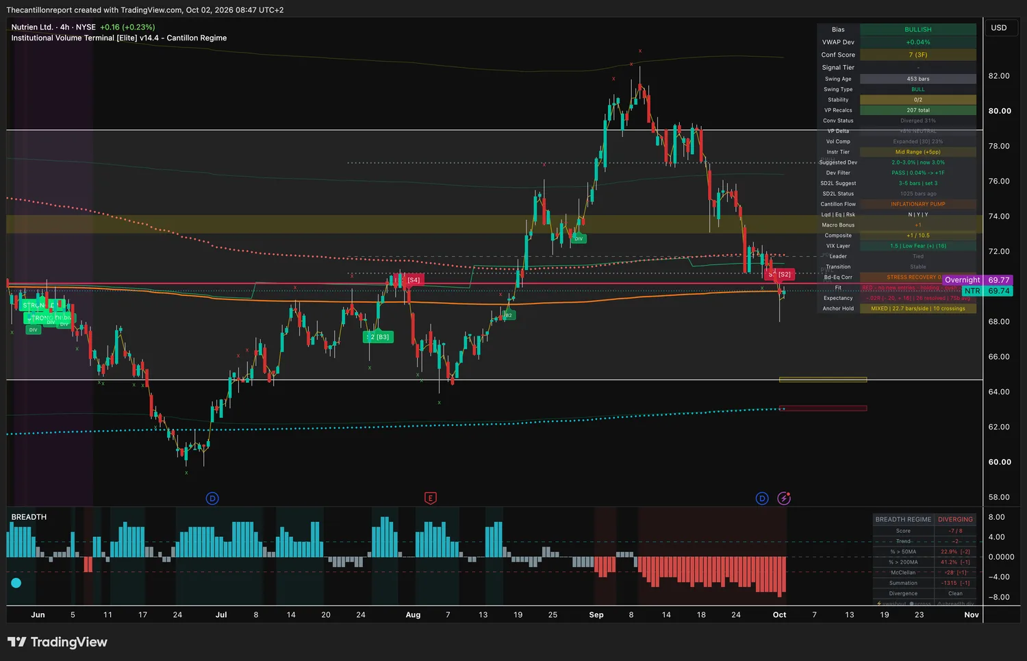 Nutrien 4-hour IVT chart: bullish bias, VWAP deviation +0.04 percent, dev filter pass, confirmation score 7 across three timeframes, compression expanded at 23 percent, red trend light holding, record -.02R over 26 resolved signals, price 69.74.