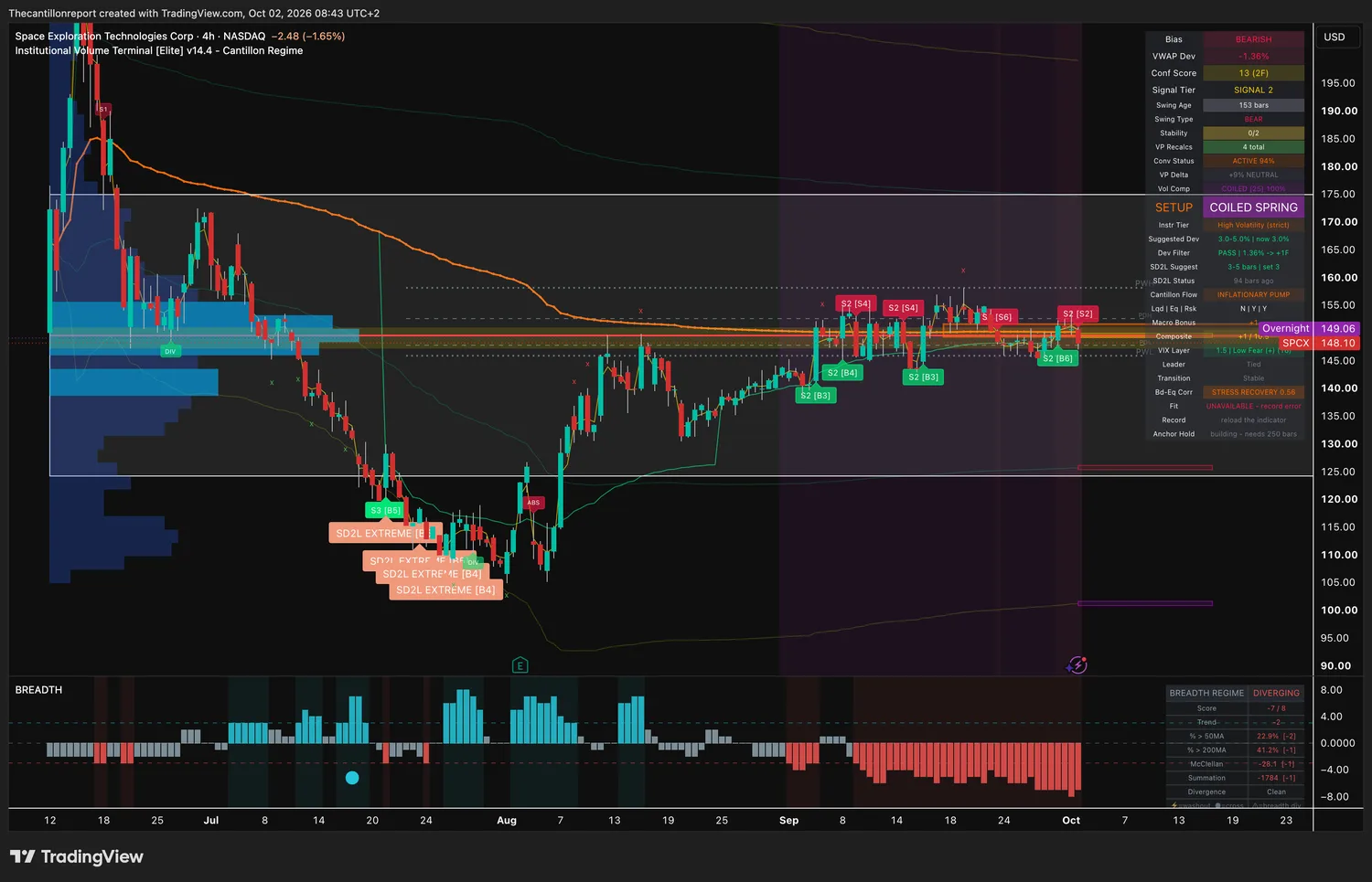 SpaceX 4-hour IVT chart: bearish bias, VWAP deviation -1.36 percent, dev filter pass, confirmation score 13 across two timeframes, signal tier 2, coiled spring setup at 100 percent compression, institutional convergence active at 94 percent, trend light unavailable with a record error, anchor hold still building and needing 250 bars, price 148.10.