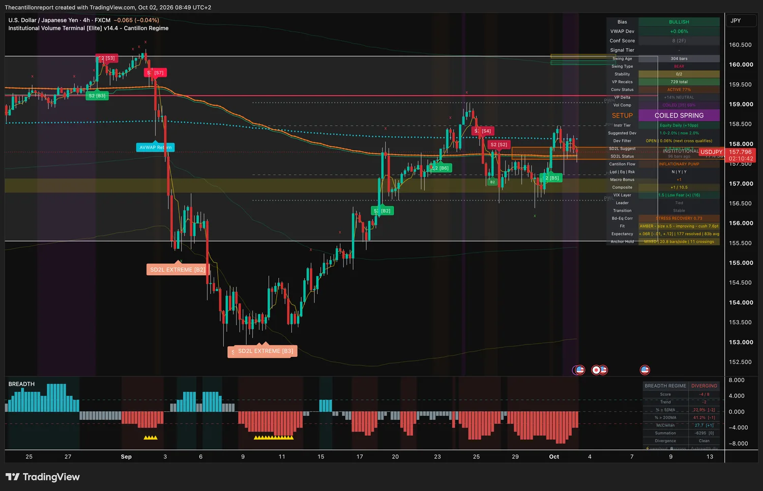 US dollar versus Japanese yen 4-hour IVT chart: bullish bias, VWAP deviation +0.06 percent, dev filter open with next cross qualifying, confirmation score 8 across two timeframes, coiled spring setup at 69 percent compression, institutional convergence active at 77 percent, bond-equity correlation 0.73, amber trend light at half size improving with 7.6 point cushion, record +.06R over 177 resolved signals with range -.01 to +.12, price 157.796.