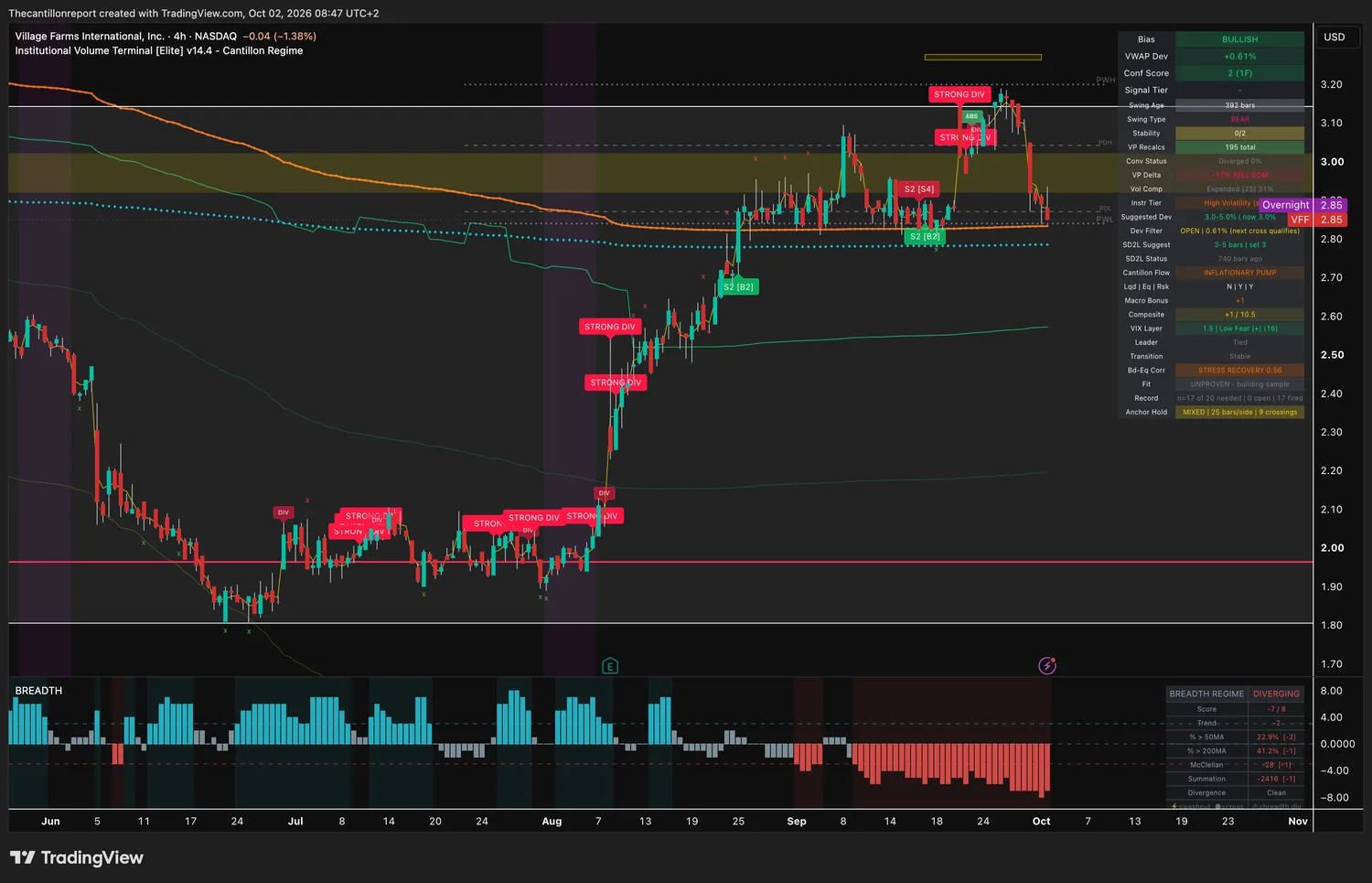 Village Farms 4-hour IVT chart: bullish bias, VWAP deviation +0.61 percent, dev filter open, confirmation score 2 on one timeframe, volume profile 17 percent sell dominant, compression expanded at 31 percent, trend light unproven with 17 of 20 finished signals needed, price 2.85.