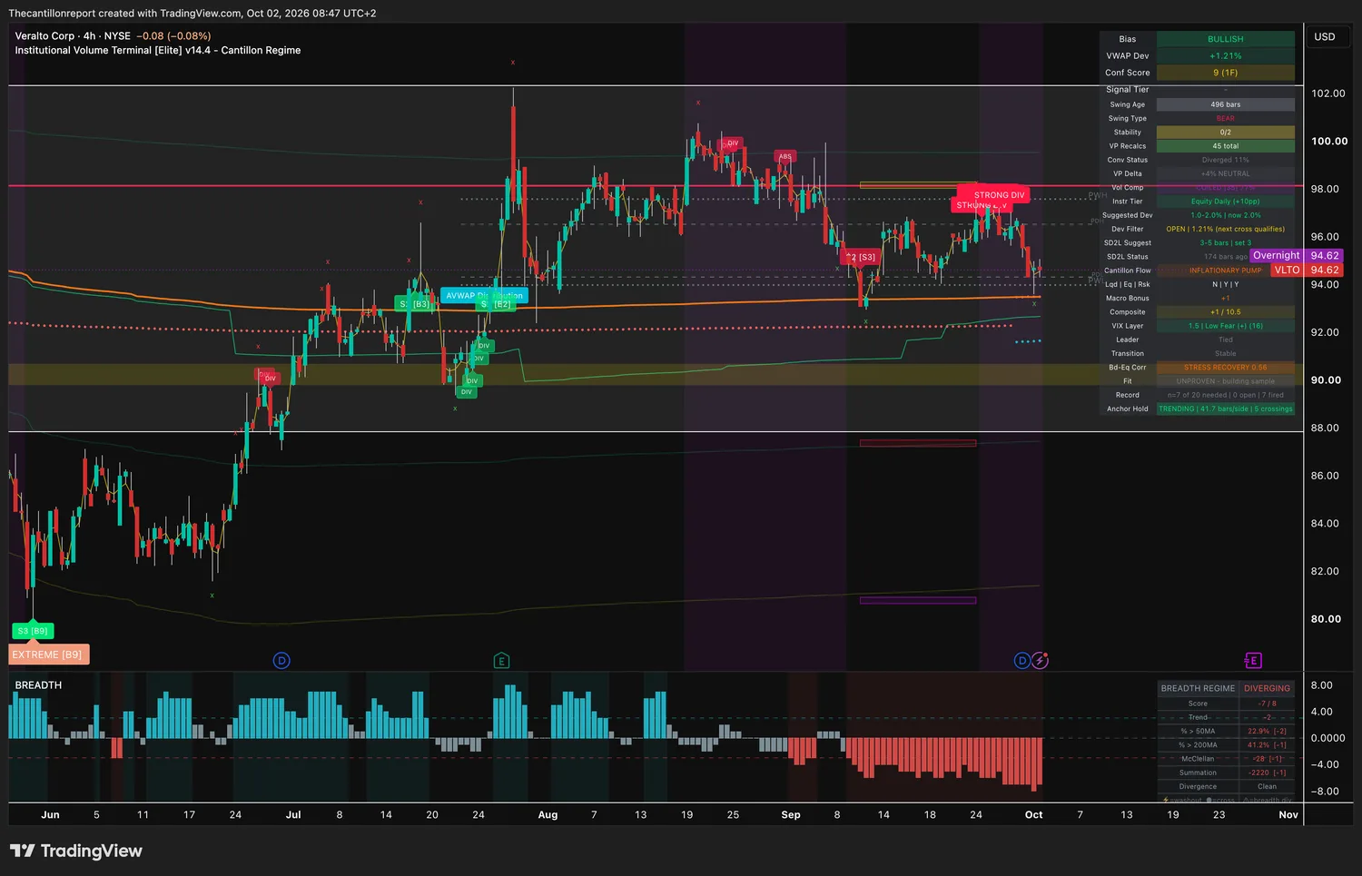 Veralto 4-hour IVT chart: bullish bias, VWAP deviation +1.21 percent inside a 2 percent window, dev filter open with next cross qualifying, confirmation score 9 on one timeframe, coiled at 77 percent compression, trend light unproven while the record builds, 7 of 20 finished signals needed, trending anchor hold at 41.7 bars a side with 5 crossings, price 94.62.
