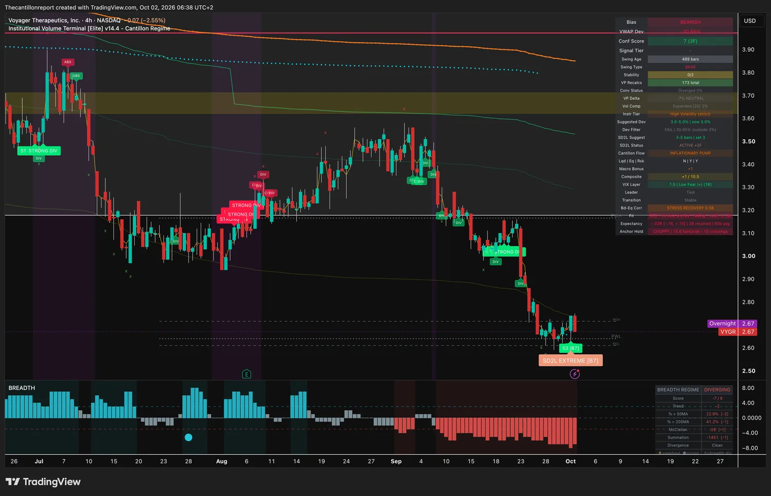 Voyager Therapeutics 4-hour IVT chart: bearish bias, VWAP deviation -30.65 percent against a 3 percent window, dev filter fail, confirmation score 7 across three timeframes, SD2L snapback active, red trend light fading, record -.02R over 28 resolved signals.