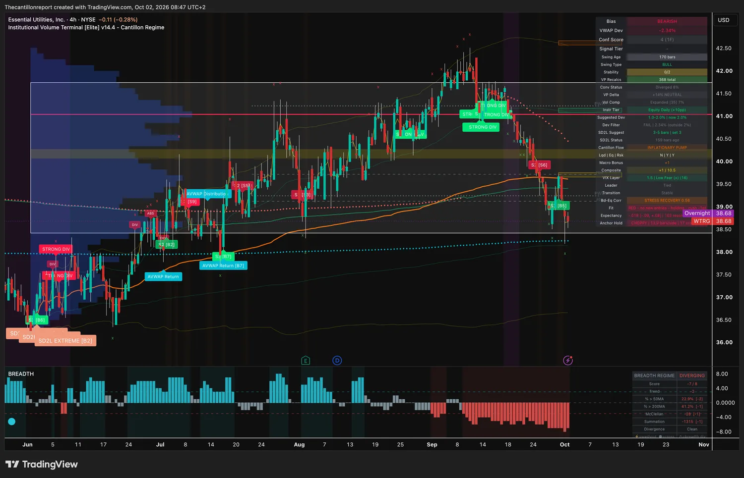 Essential Utilities 4-hour IVT chart: bearish bias, VWAP deviation -2.34 percent against a 2 percent window, dev filter fail, confirmation score 4 on one timeframe, compression expanded at 7 percent, red trend light holding, record -.01R over 103 resolved signals, price 38.68.