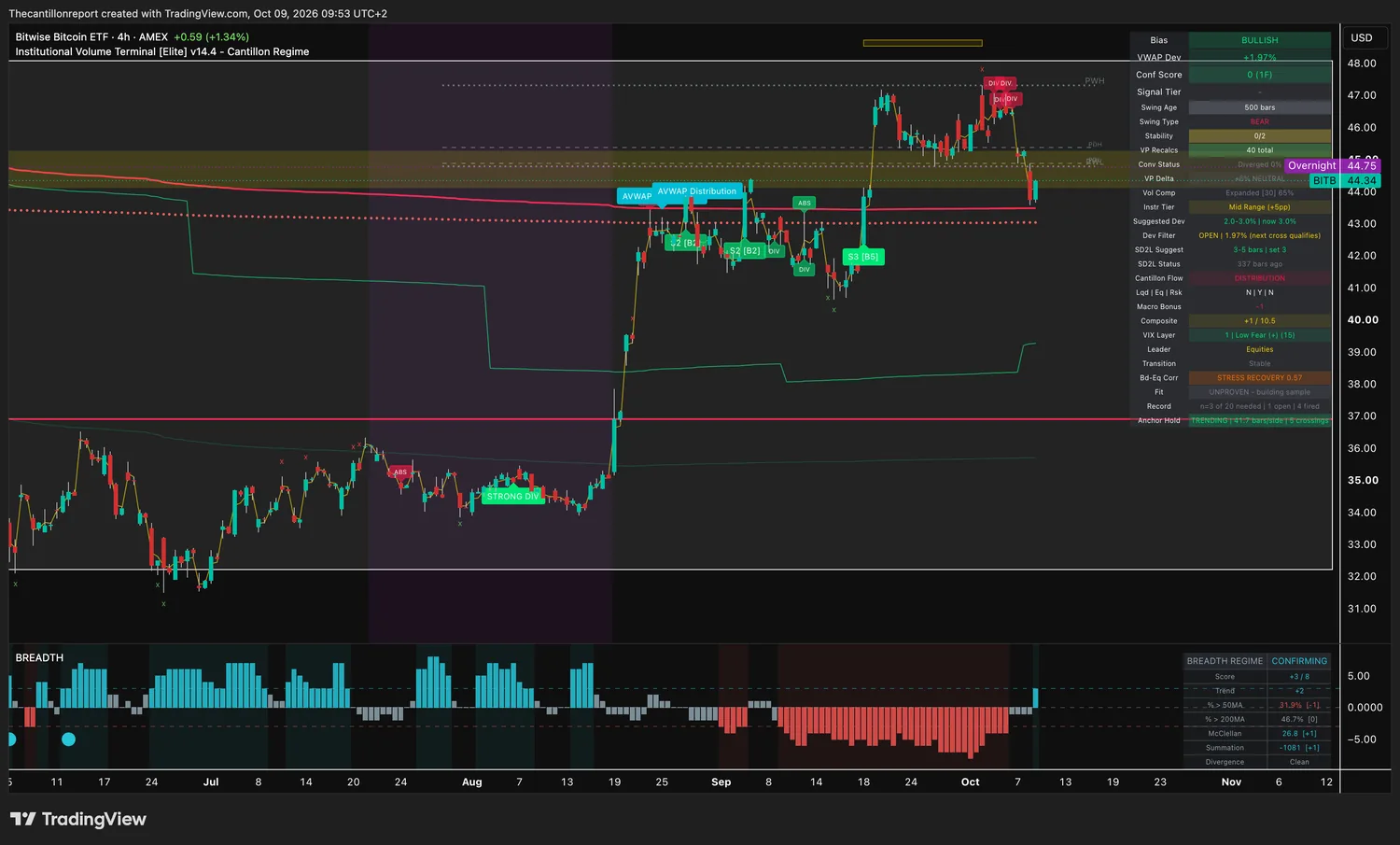 Bitwise Bitcoin ETF 4-hour IVT chart: bullish bias, VWAP deviation +1.97 percent inside a 3 percent window, dev filter open, confirmation score 0 on one timeframe, compression expanded at 65 percent, trend light unproven with 3 of 20 signals needed, trending anchor hold with 5 crossings, price 44.34 with overnight 44.75.