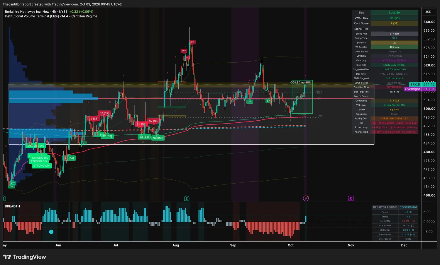 Berkshire Hathaway class B 4-hour IVT chart: bullish bias, VWAP deviation +2.99 percent against a 2 percent window, dev filter fail, confirmation score 7 across three timeframes, coiled up at 68 percent with a 95 percent coil breakout box, red trend light fading, expectancy +.03R over 83 resolved signals, choppy anchor hold with 15 crossings, price 511.12 with overnight 510.01.